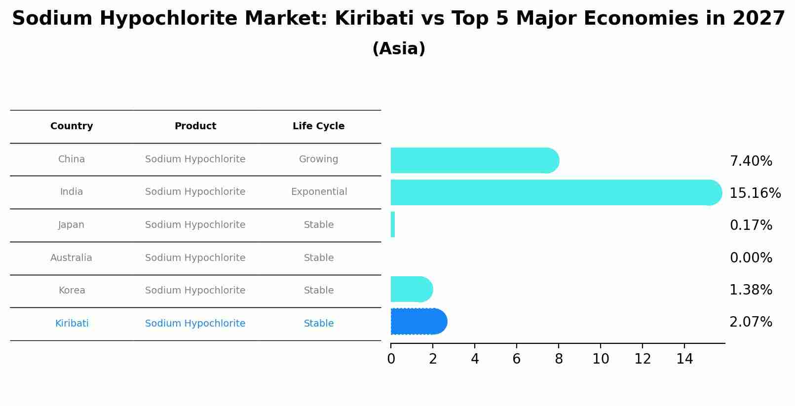 Sodium Hypochlorite Market: Kiribati vs Top 5 Major Economies in 2027 (Asia)