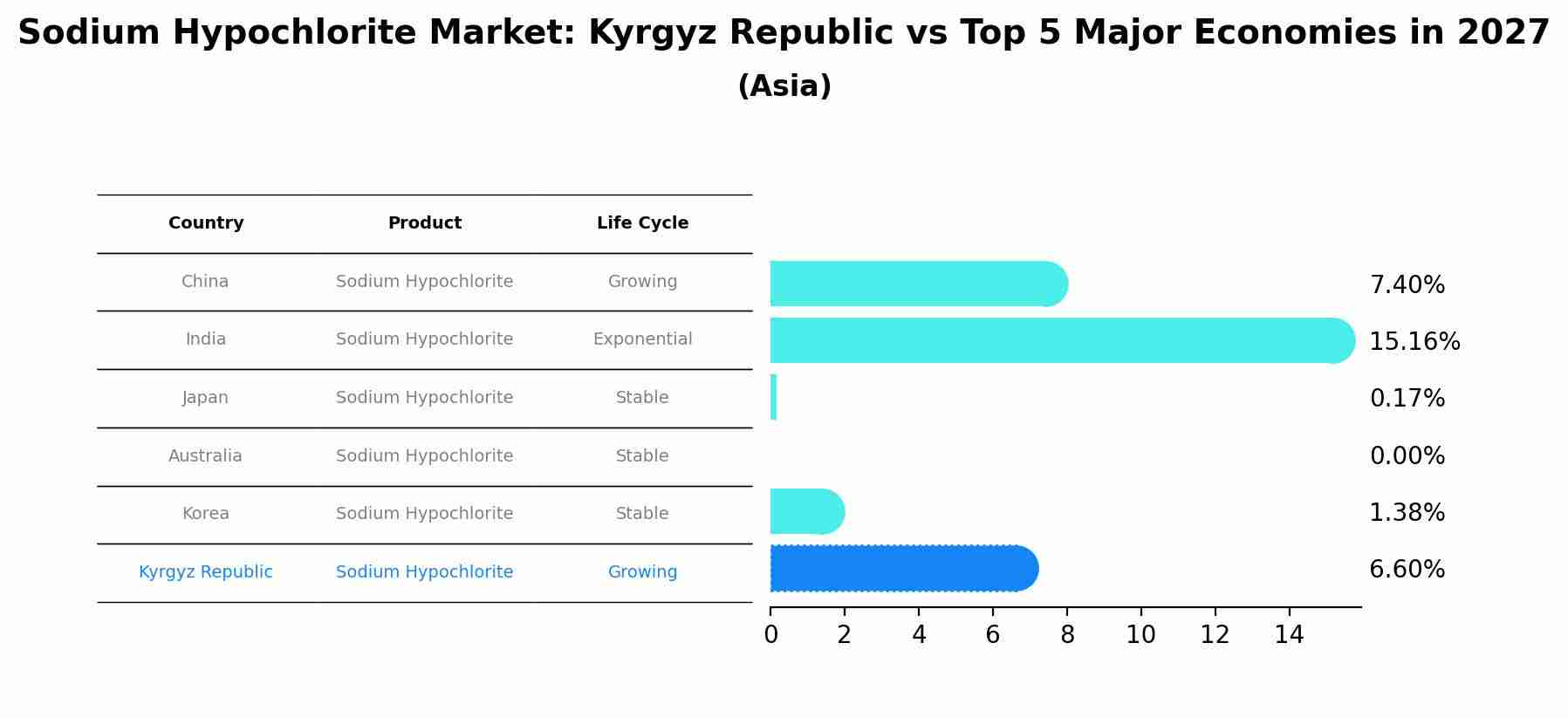 Sodium Hypochlorite Market: Kyrgyz Republic vs Top 5 Major Economies in 2027 (Asia)