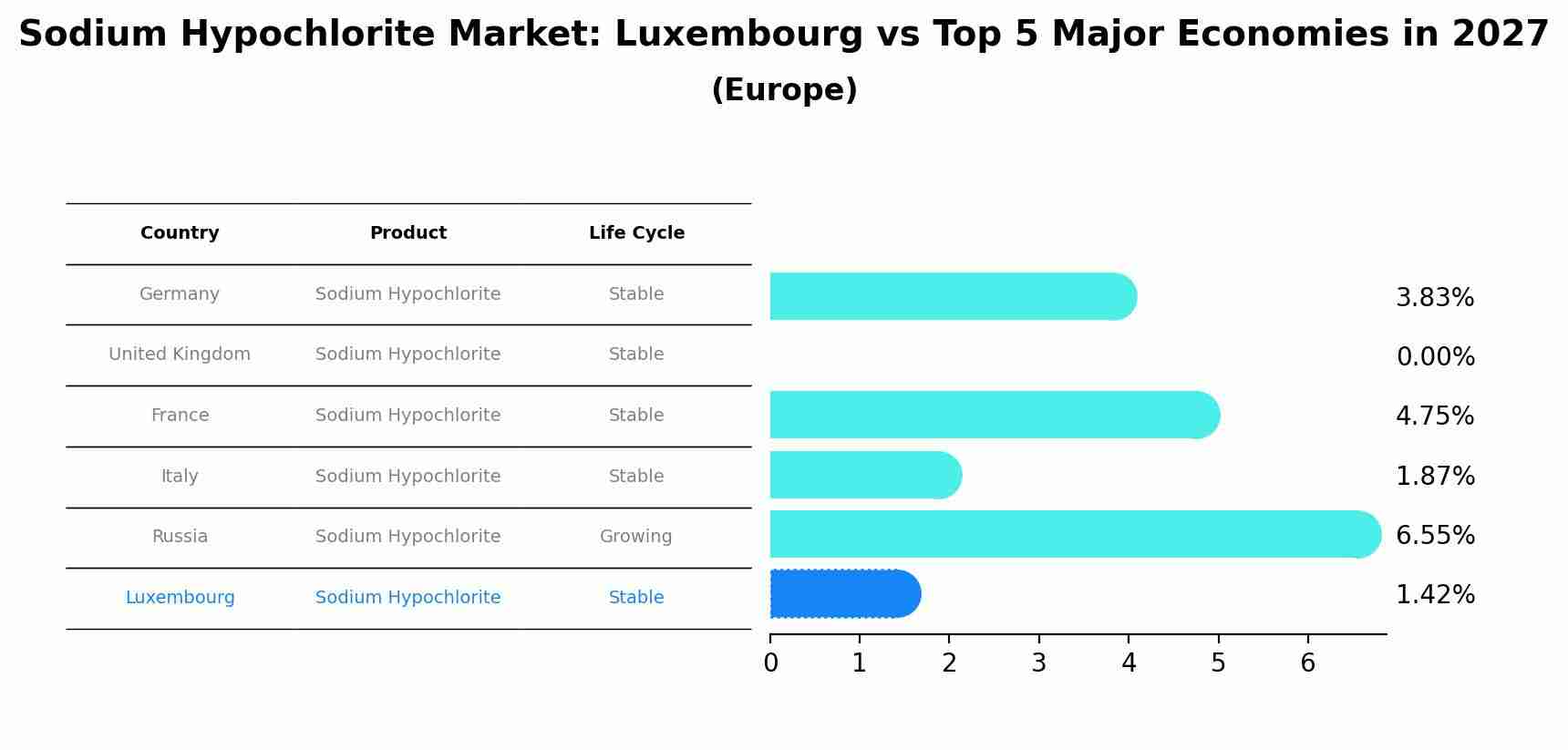 Sodium Hypochlorite Market: Luxembourg vs Top 5 Major Economies in 2027 (Europe)