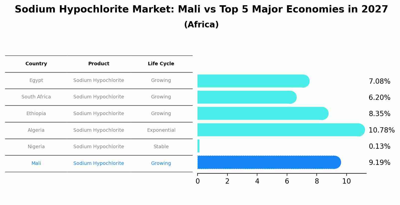 Sodium Hypochlorite Market: Mali vs Top 5 Major Economies in 2027 (Africa)