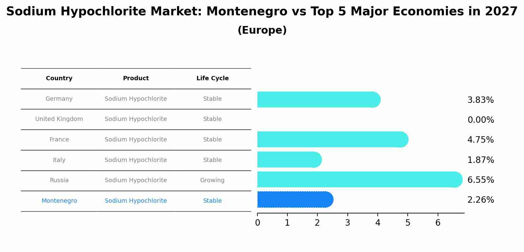 Sodium Hypochlorite Market: Montenegro vs Top 5 Major Economies in 2027 (Europe)