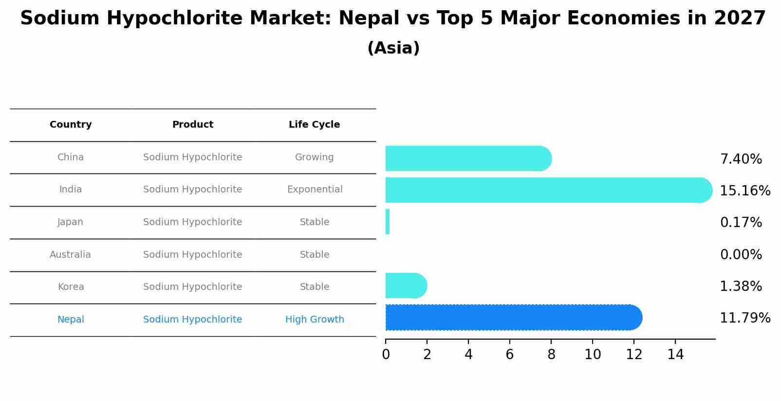 Sodium Hypochlorite Market: Nepal vs Top 5 Major Economies in 2027 (Asia)