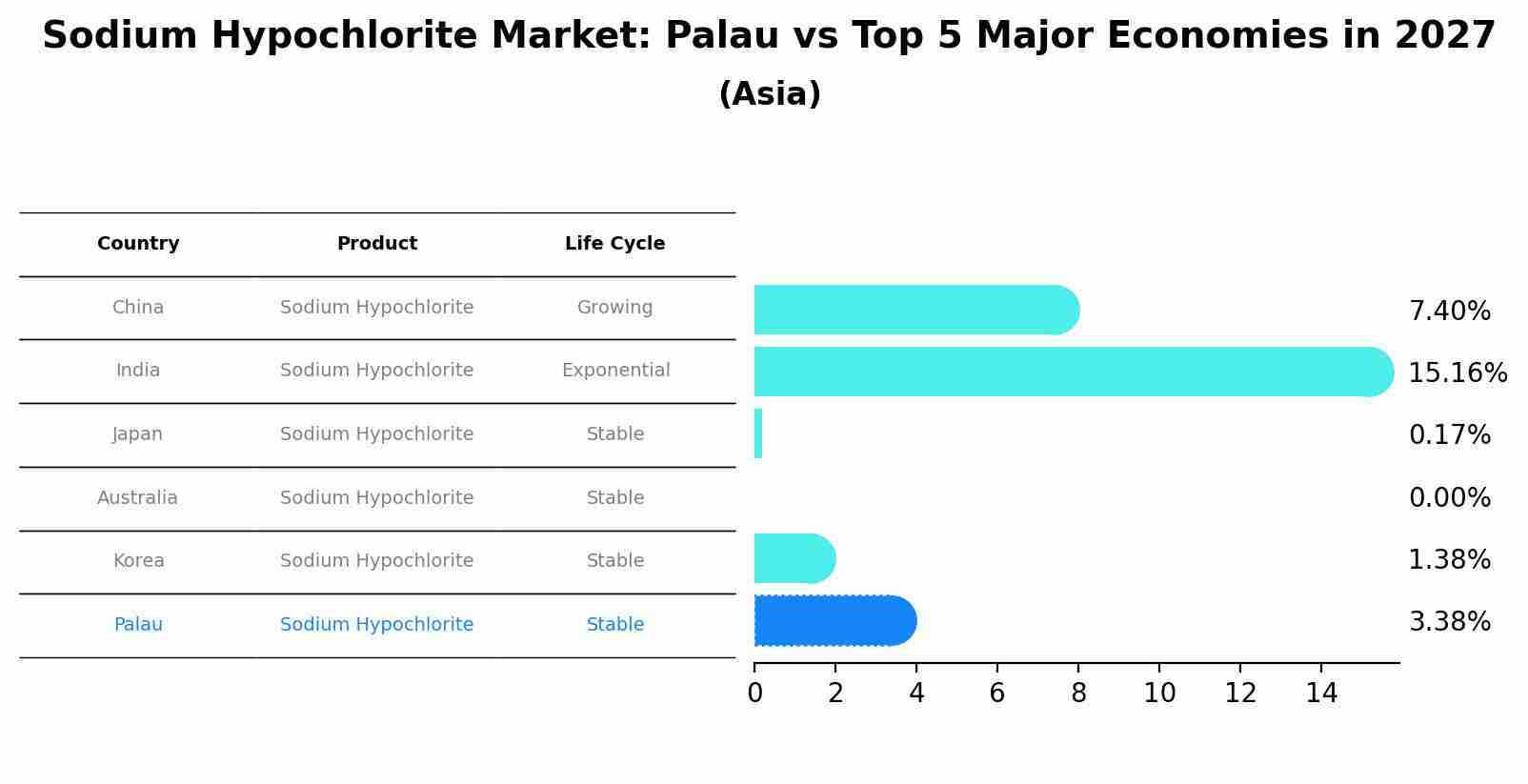 Sodium Hypochlorite Market: Palau vs Top 5 Major Economies in 2027 (Asia)