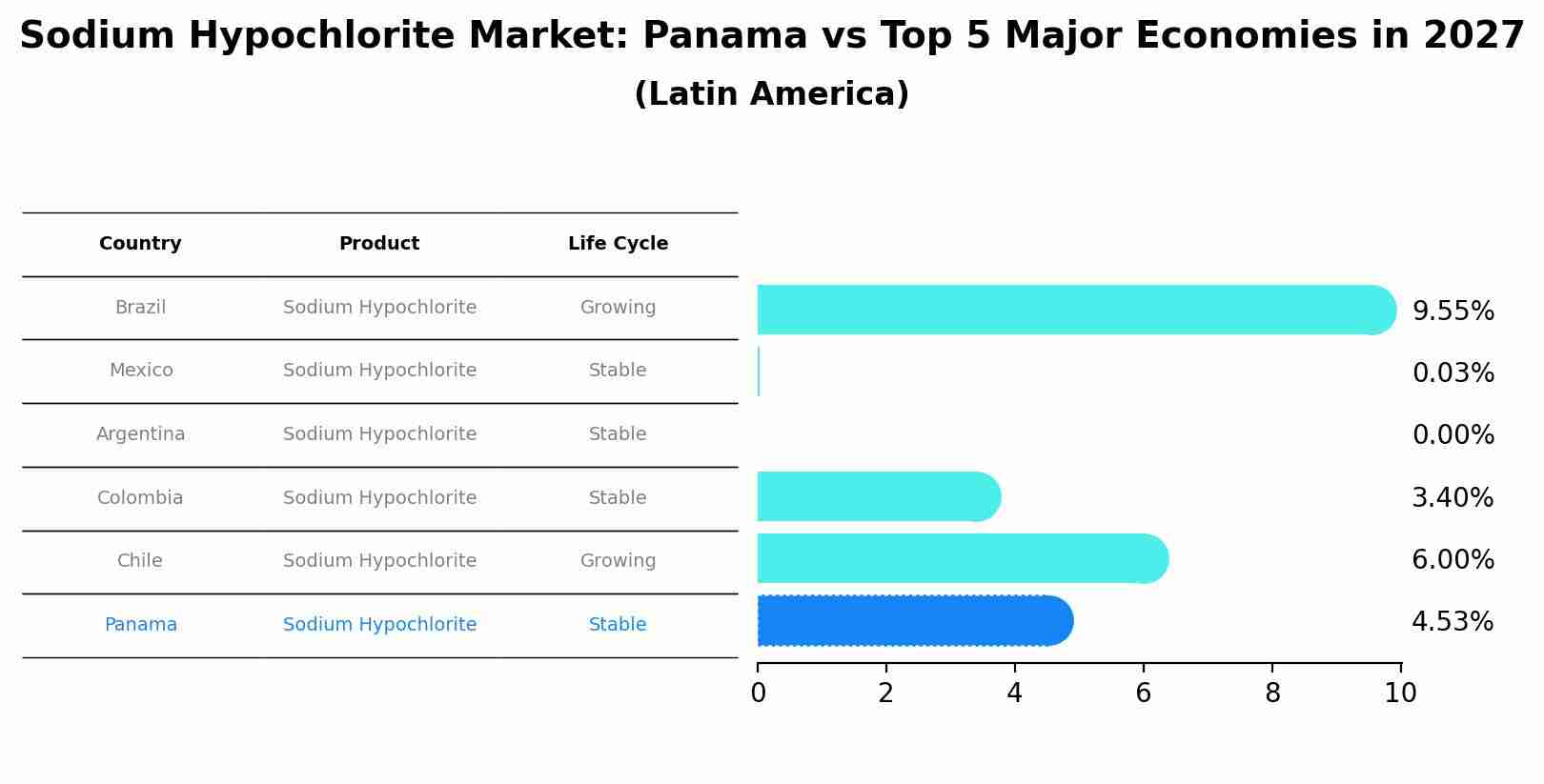 Sodium Hypochlorite Market: Panama vs Top 5 Major Economies in 2027 (Latin America)