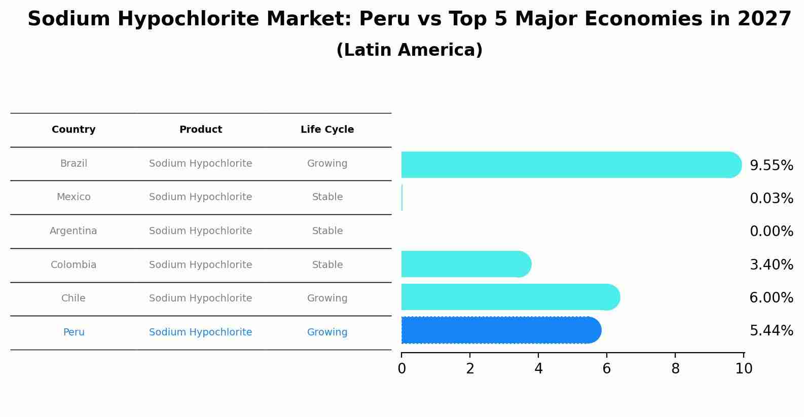 Sodium Hypochlorite Market: Peru vs Top 5 Major Economies in 2027 (Latin America)