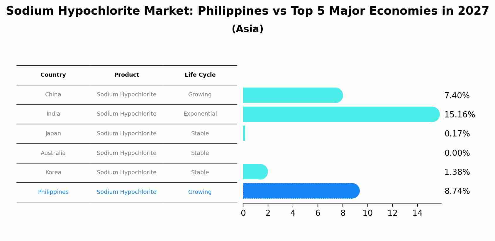 Sodium Hypochlorite Market: Philippines vs Top 5 Major Economies in 2027 (Asia)