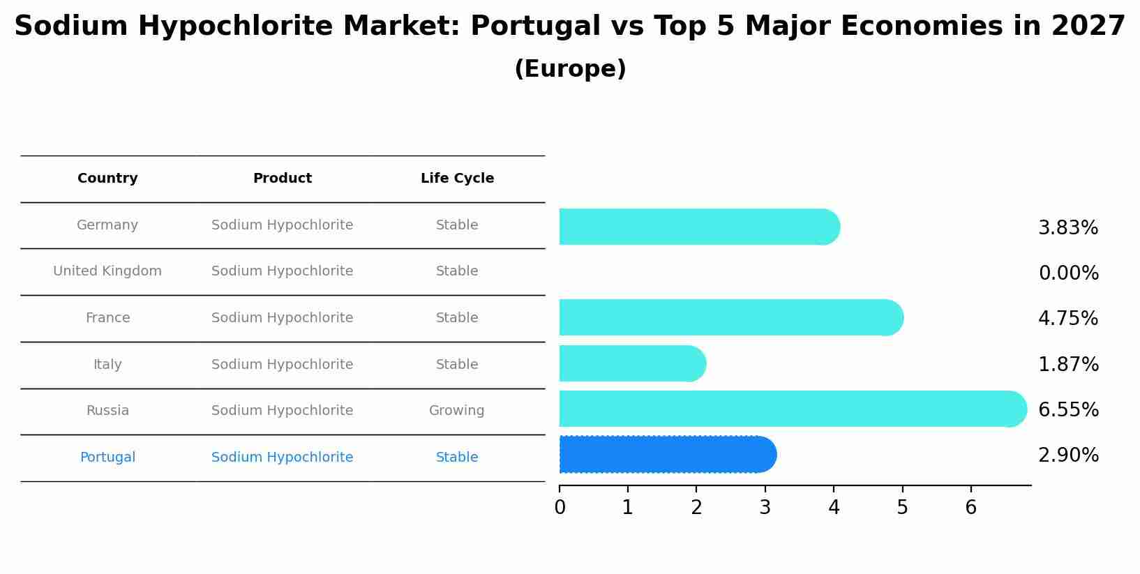 Sodium Hypochlorite Market: Portugal vs Top 5 Major Economies in 2027 (Europe)