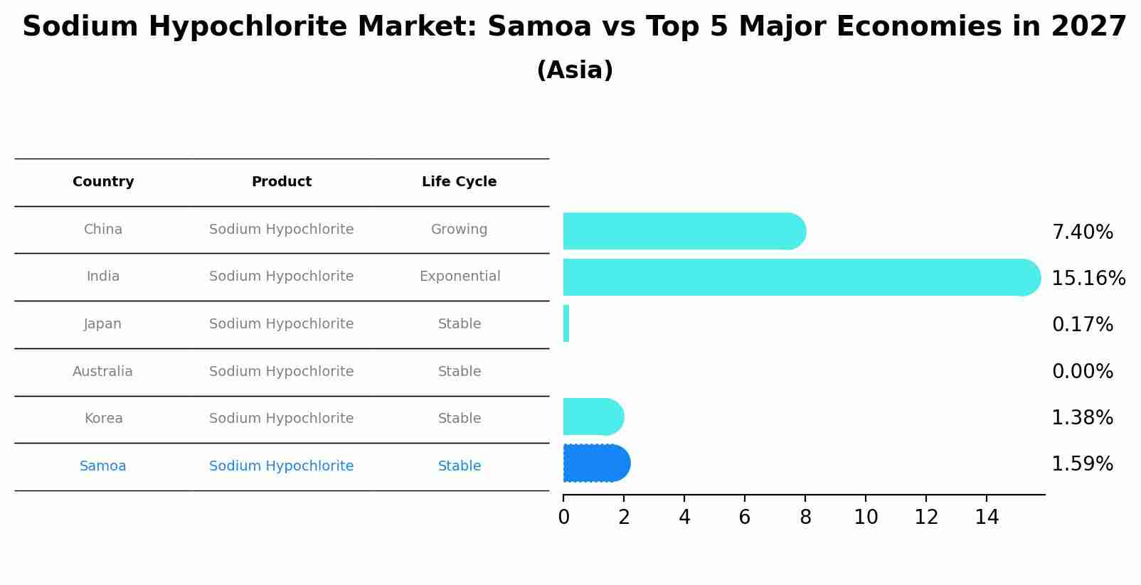 Sodium Hypochlorite Market: Samoa vs Top 5 Major Economies in 2027 (Asia)