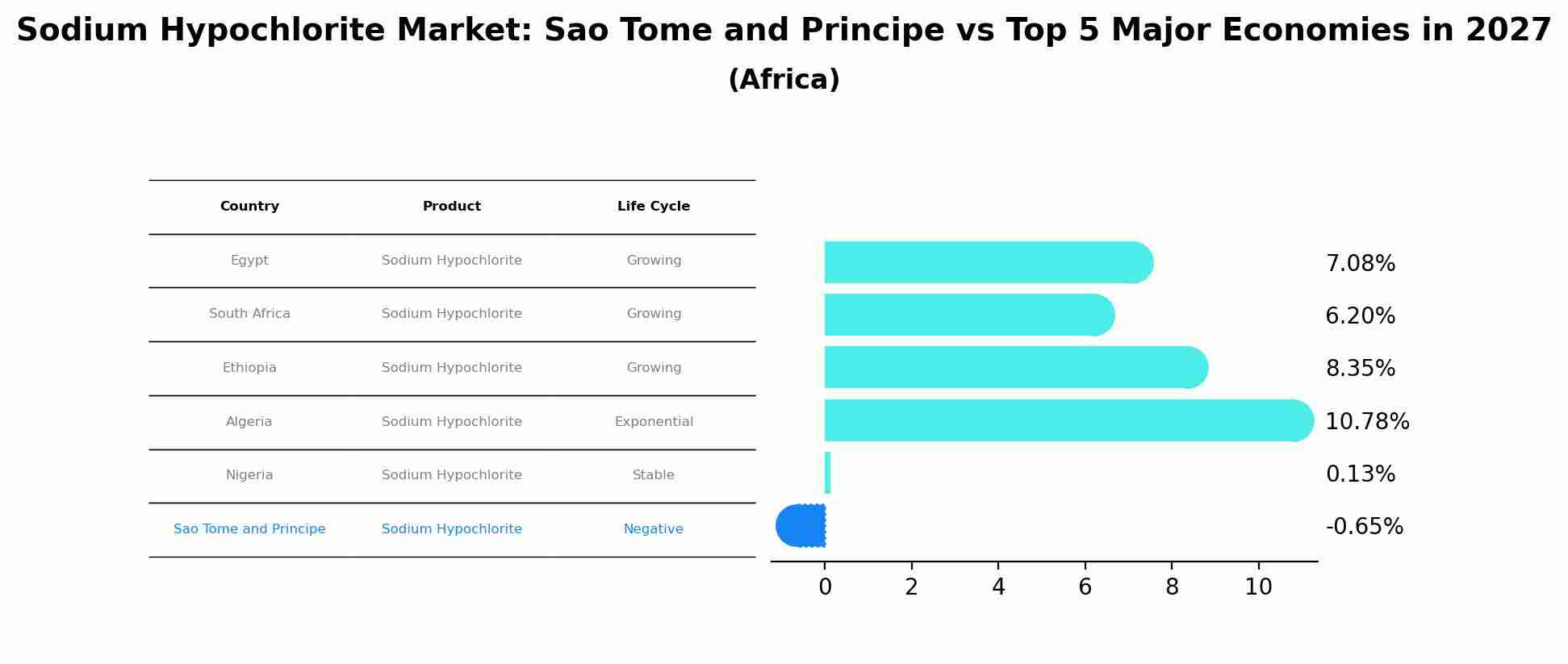 Sodium Hypochlorite Market: Sao Tome and Principe vs Top 5 Major Economies in 2027 (Africa)