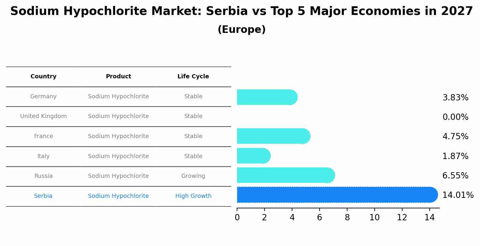 Sodium Hypochlorite Market: Serbia vs Top 5 Major Economies in 2027 (Europe)