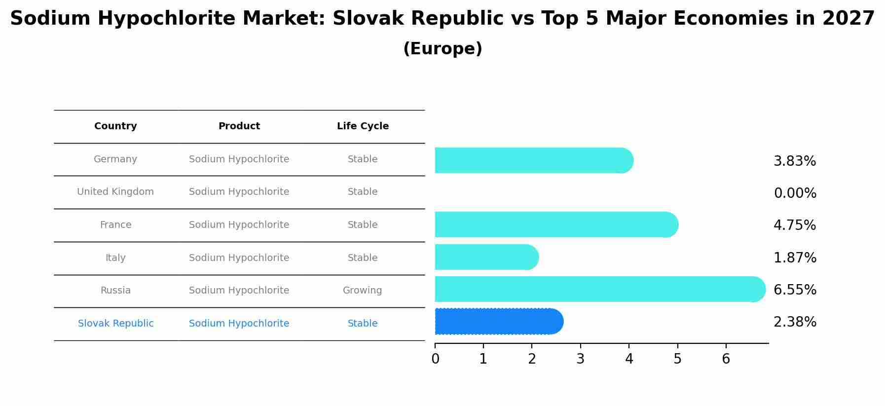 Sodium Hypochlorite Market: Slovak Republic vs Top 5 Major Economies in 2027 (Europe)