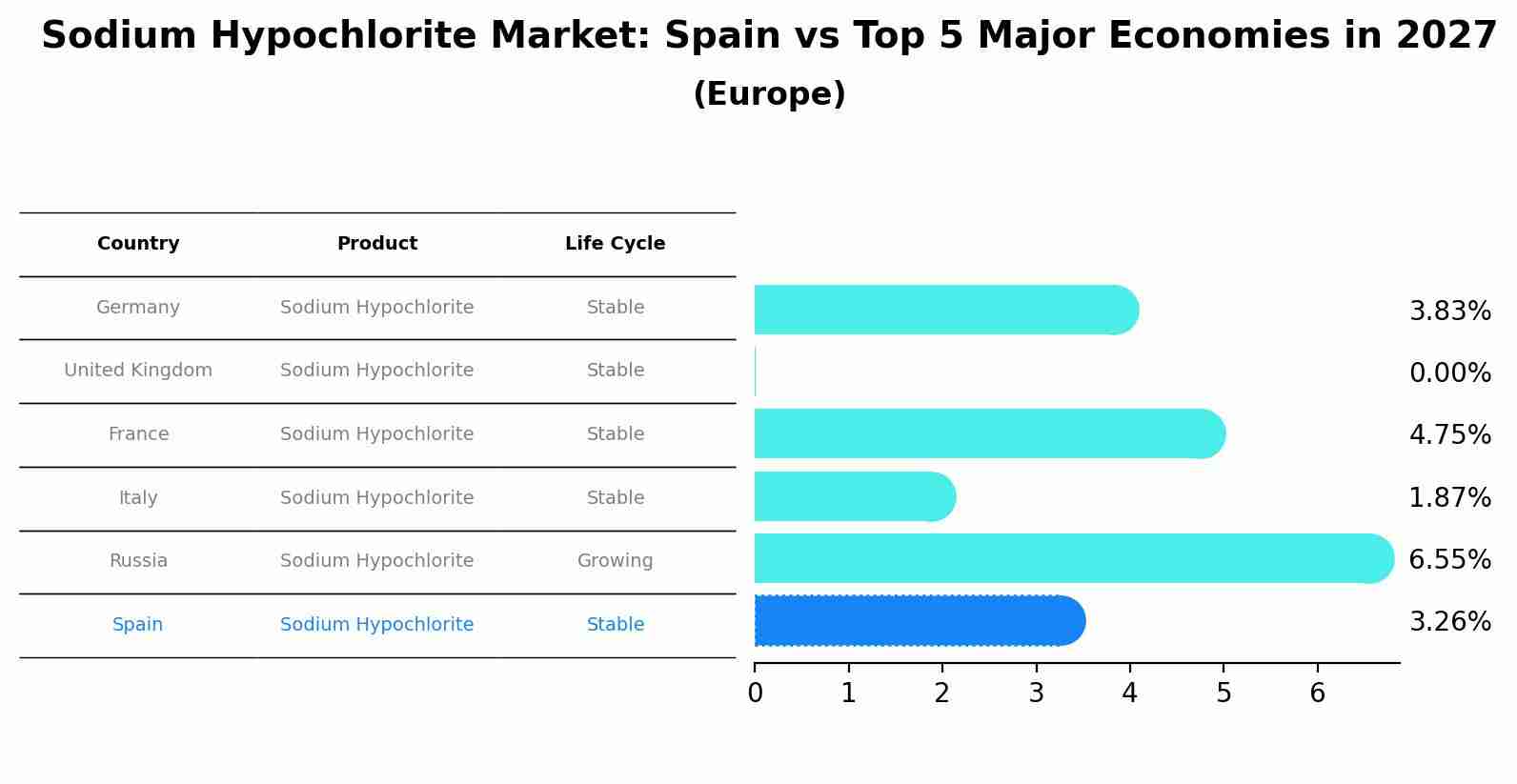 Sodium Hypochlorite Market: Spain vs Top 5 Major Economies in 2027 (Europe)