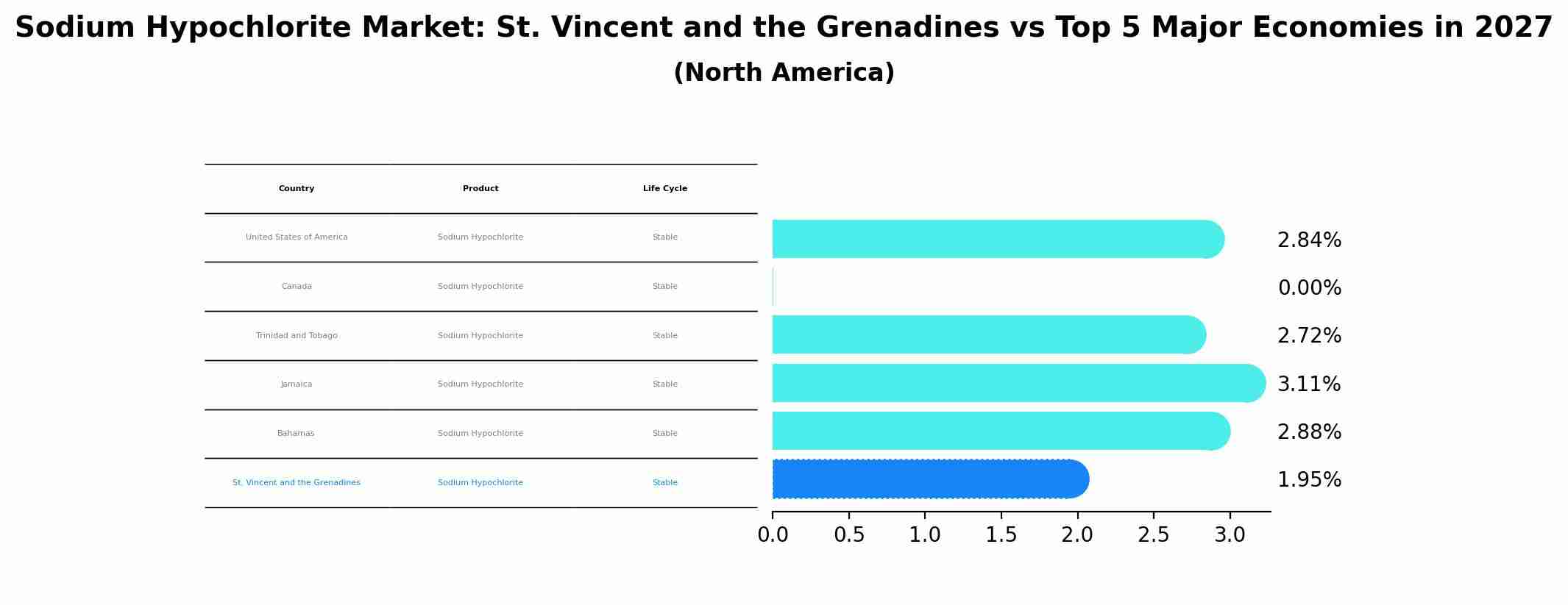 Sodium Hypochlorite Market: St. Vincent and the Grenadines vs Top 5 Major Economies in 2027 (North America)