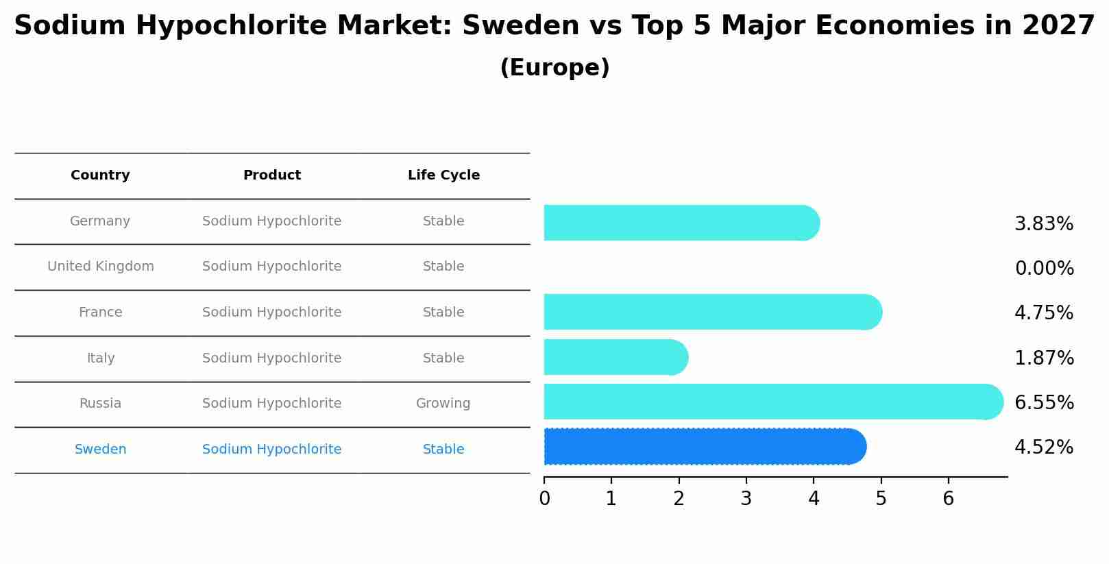 Sodium Hypochlorite Market: Sweden vs Top 5 Major Economies in 2027 (Europe)
