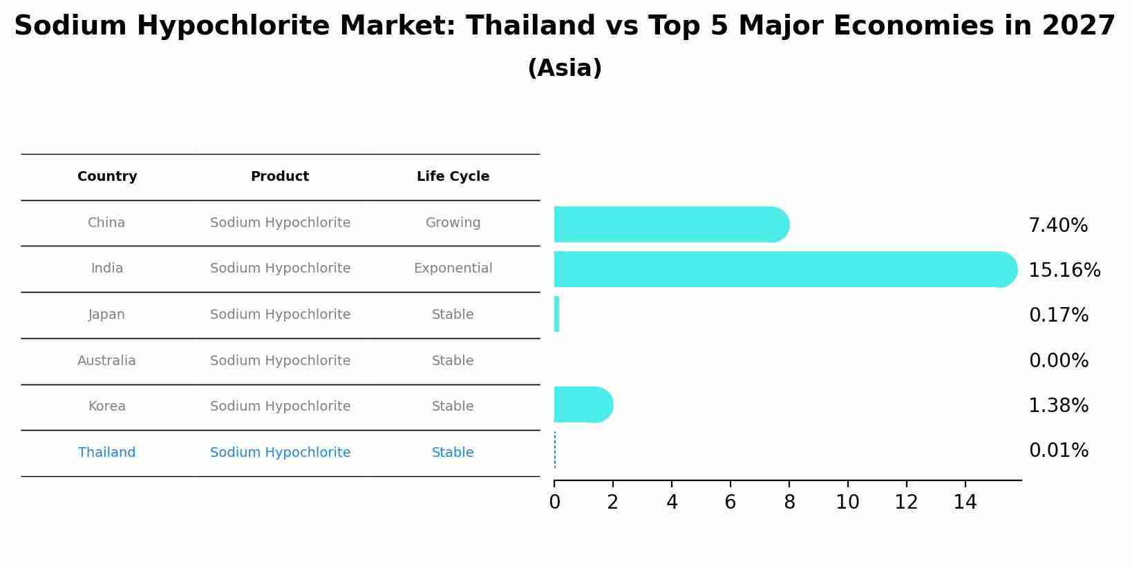 Sodium Hypochlorite Market: Thailand vs Top 5 Major Economies in 2027 (Asia)
