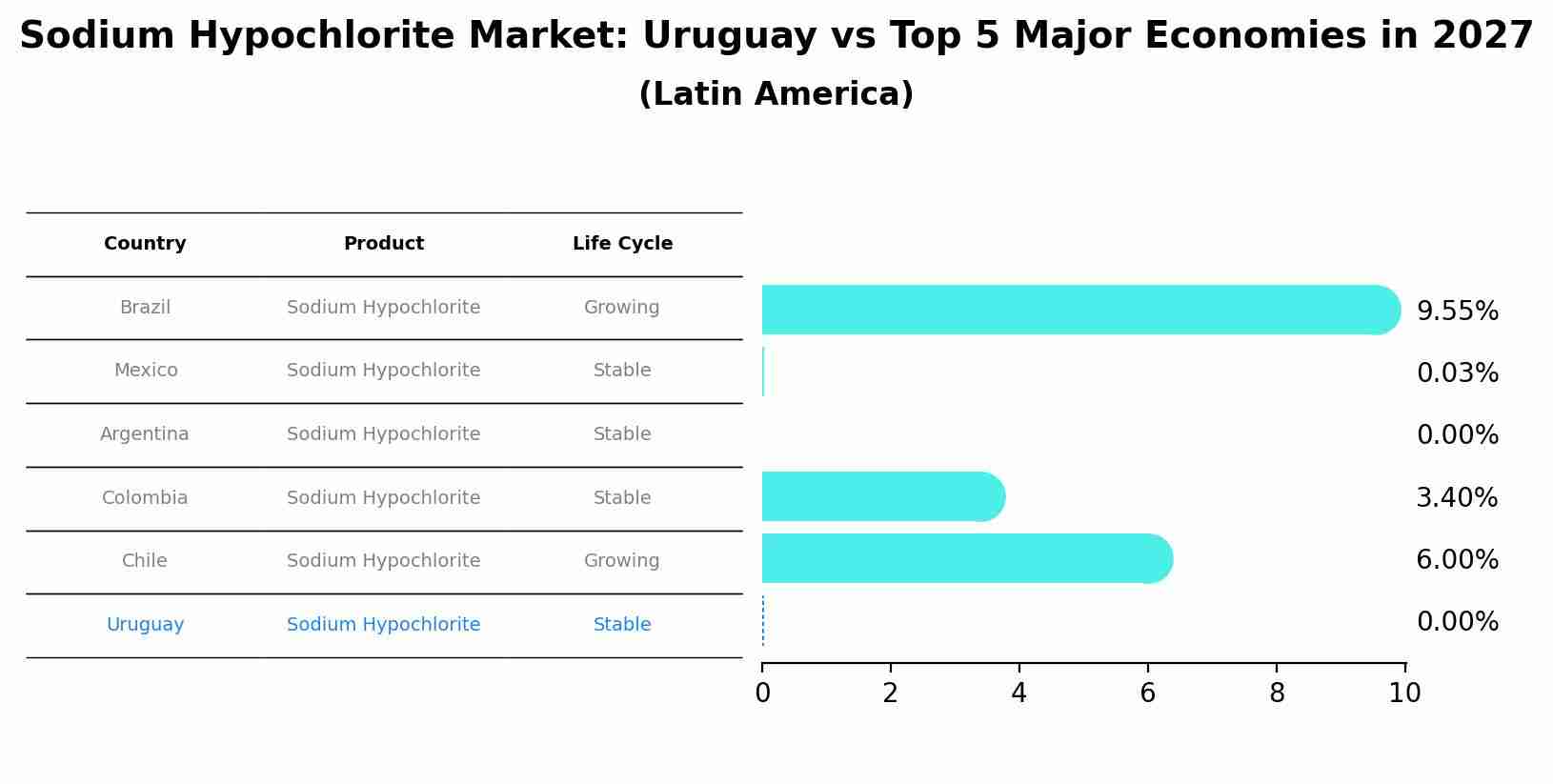 Sodium Hypochlorite Market: Uruguay vs Top 5 Major Economies in 2027 (Latin America)