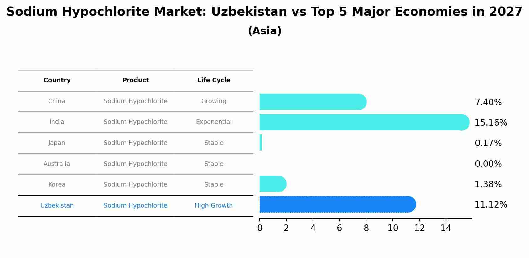 Sodium Hypochlorite Market: Uzbekistan vs Top 5 Major Economies in 2027 (Asia)