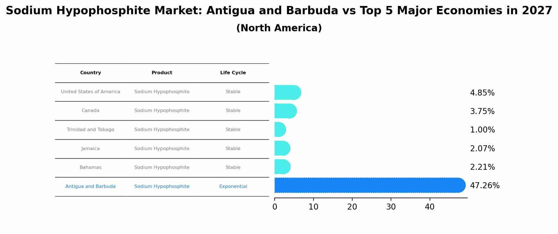 Sodium Hypophosphite Market: Antigua and Barbuda vs Top 5 Major Economies in 2027 (North America)