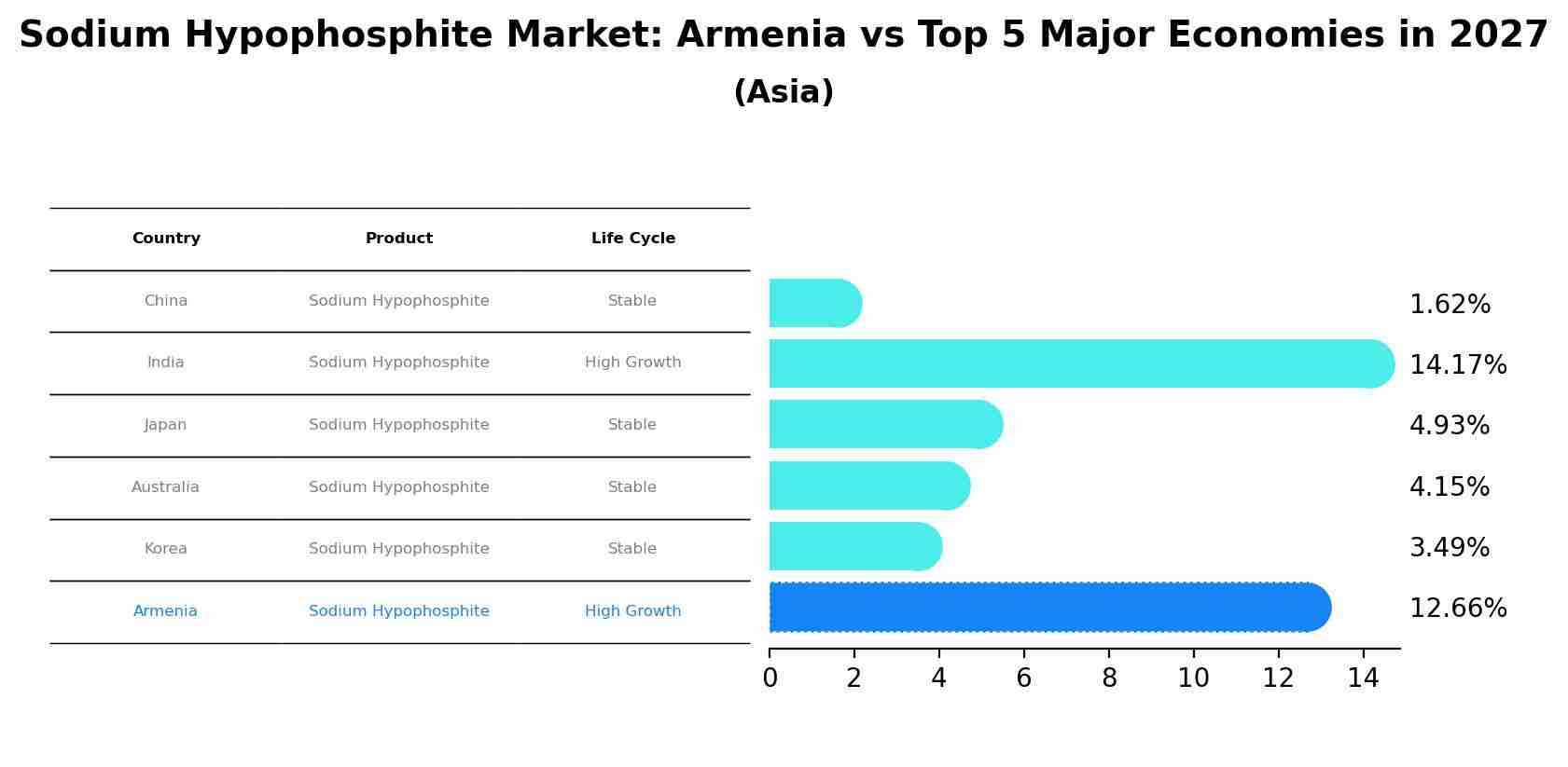 Sodium Hypophosphite Market: Armenia vs Top 5 Major Economies in 2027 (Asia)