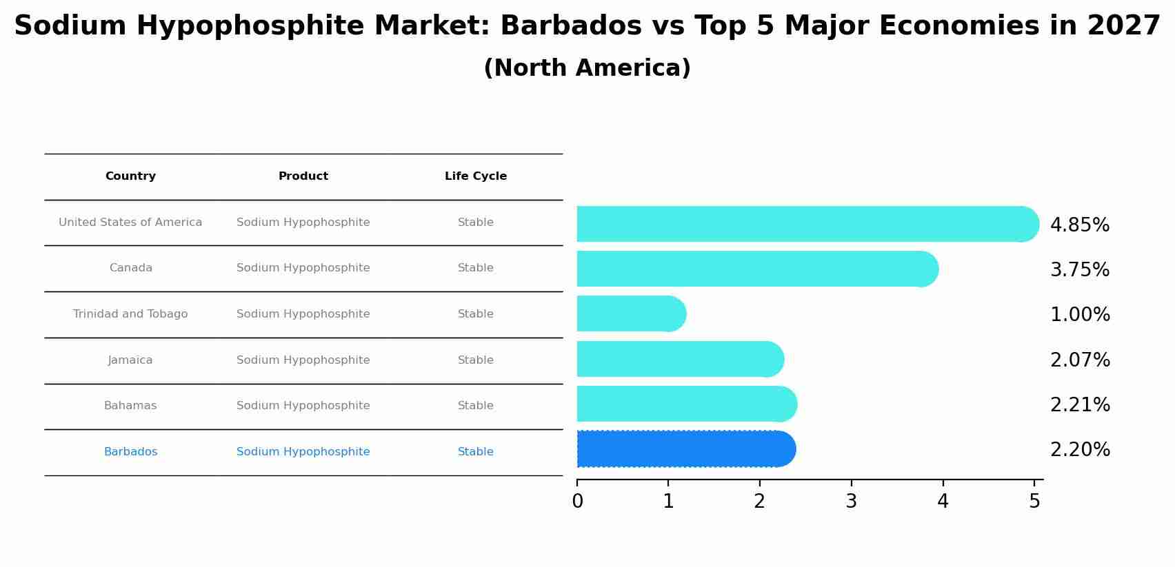 Sodium Hypophosphite Market: Barbados vs Top 5 Major Economies in 2027 (North America)
