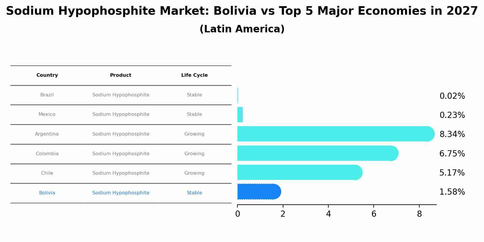 Sodium Hypophosphite Market: Bolivia vs Top 5 Major Economies in 2027 (Latin America)