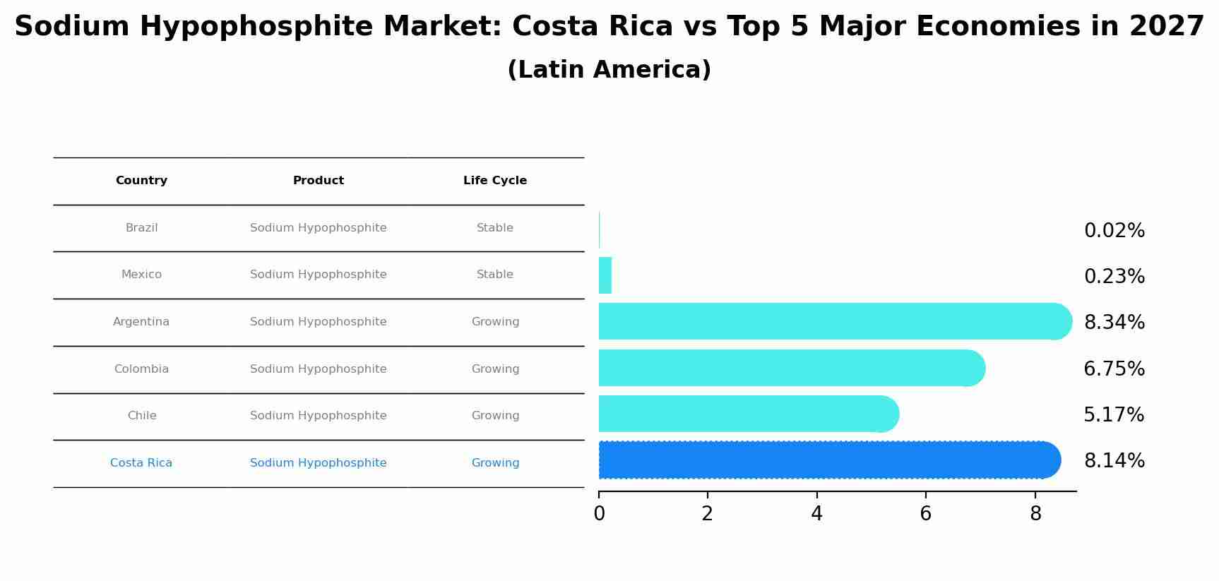 Sodium Hypophosphite Market: Costa Rica vs Top 5 Major Economies in 2027 (Latin America)