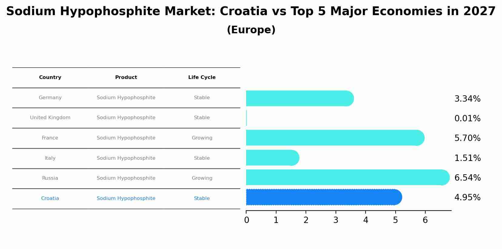Sodium Hypophosphite Market: Croatia vs Top 5 Major Economies in 2027 (Europe)