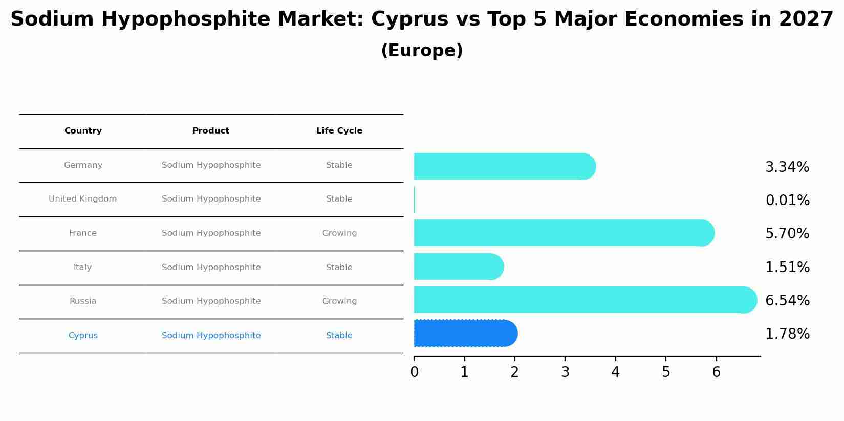 Sodium Hypophosphite Market: Cyprus vs Top 5 Major Economies in 2027 (Europe)