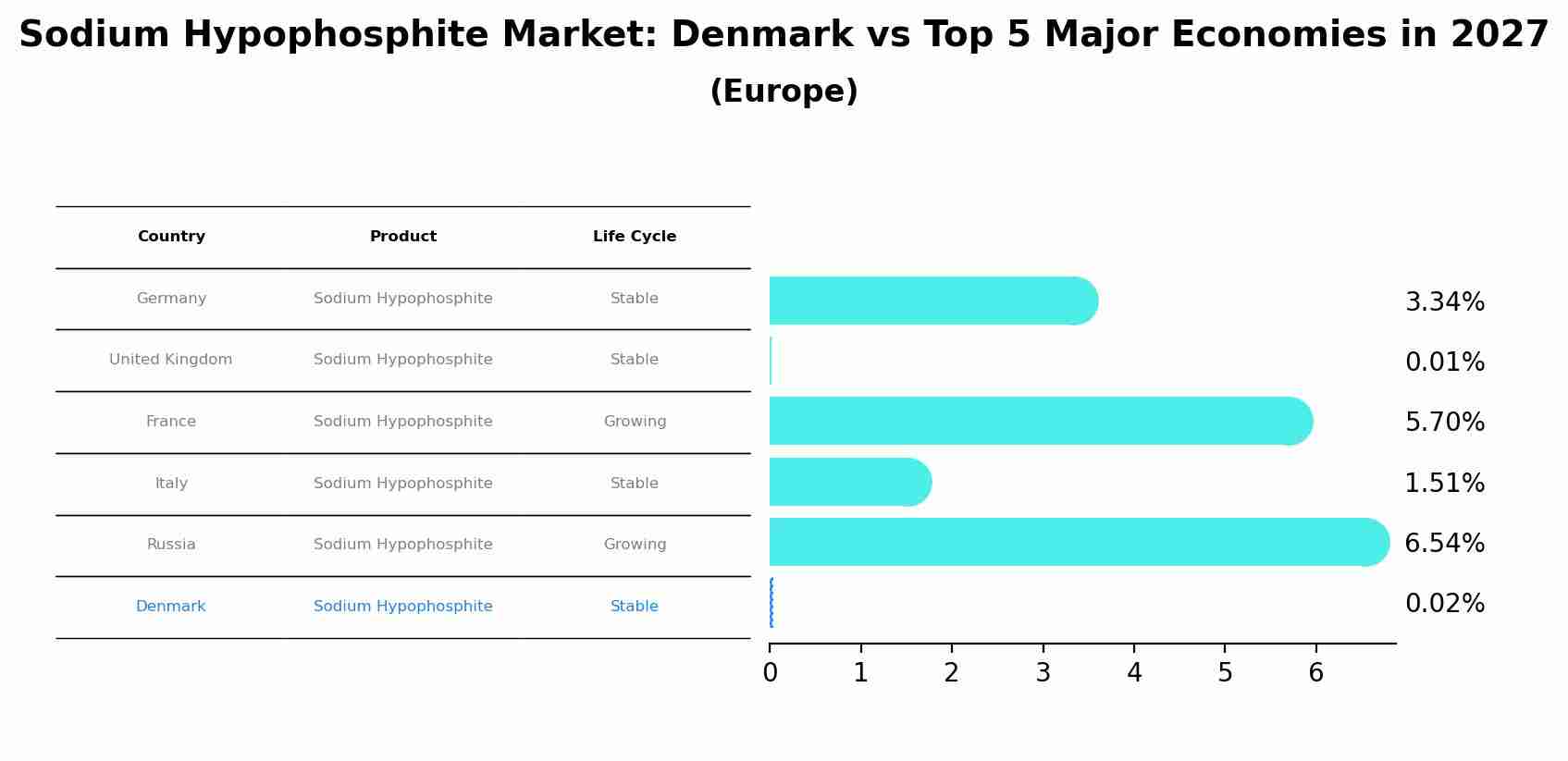 Sodium Hypophosphite Market: Denmark vs Top 5 Major Economies in 2027 (Europe)
