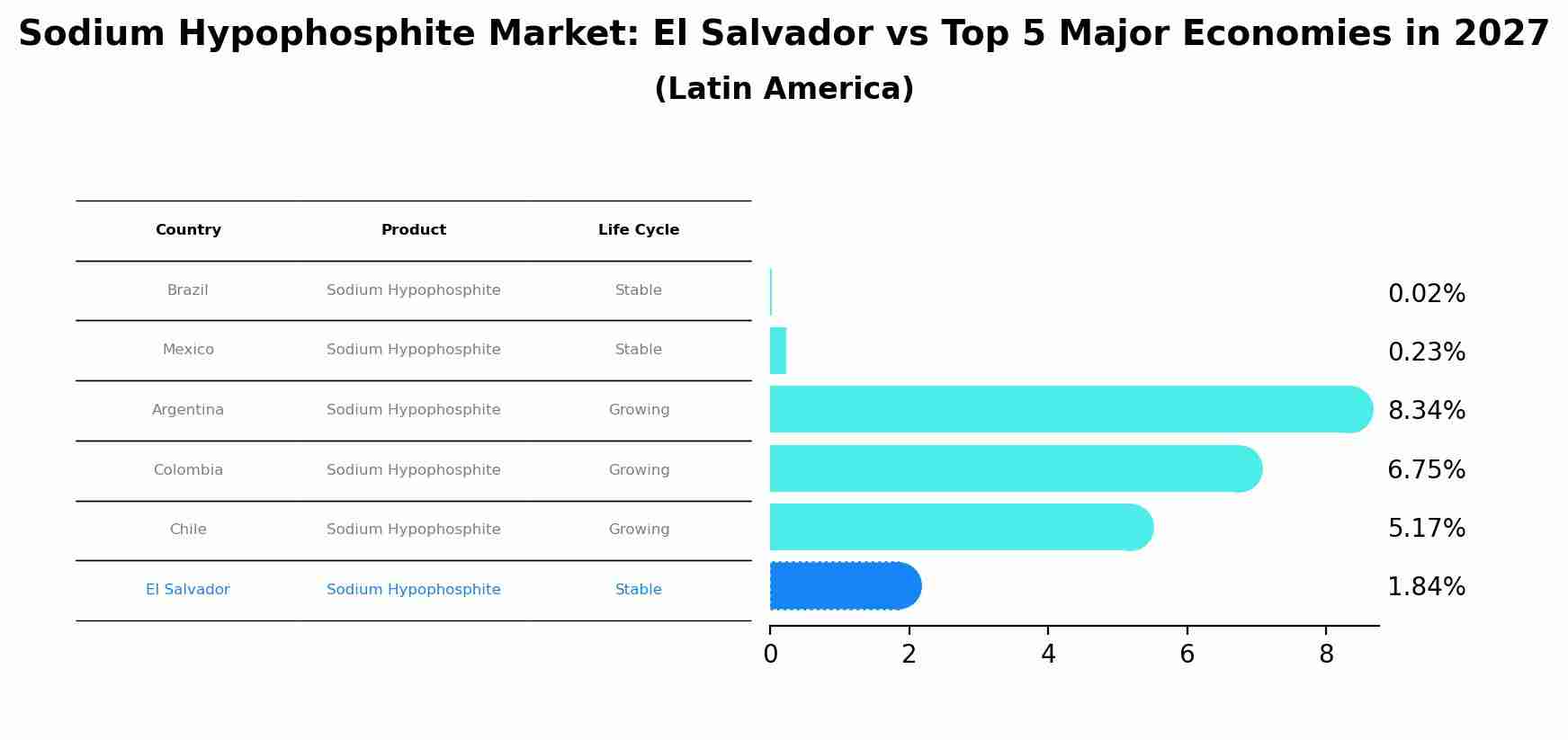 Sodium Hypophosphite Market: El Salvador vs Top 5 Major Economies in 2027 (Latin America)