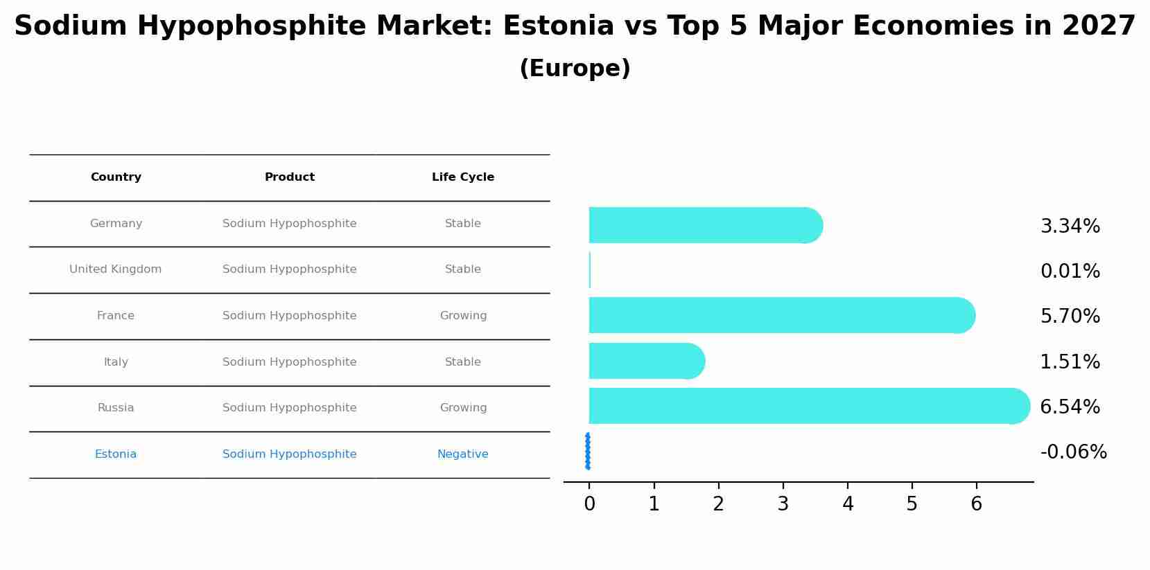 Sodium Hypophosphite Market: Estonia vs Top 5 Major Economies in 2027 (Europe)