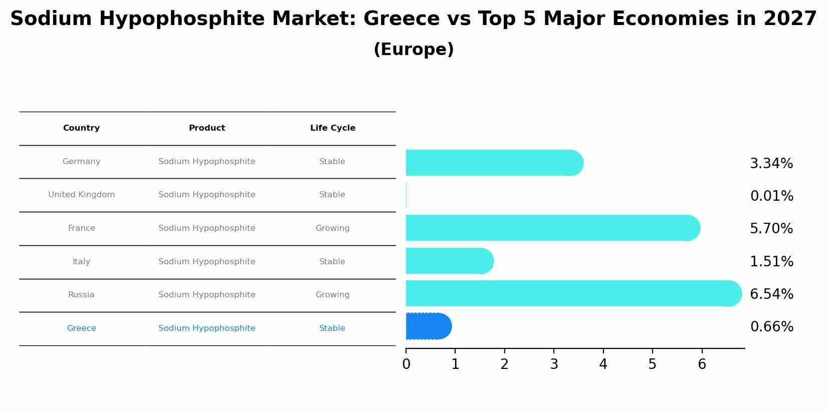 Sodium Hypophosphite Market: Greece vs Top 5 Major Economies in 2027 (Europe)