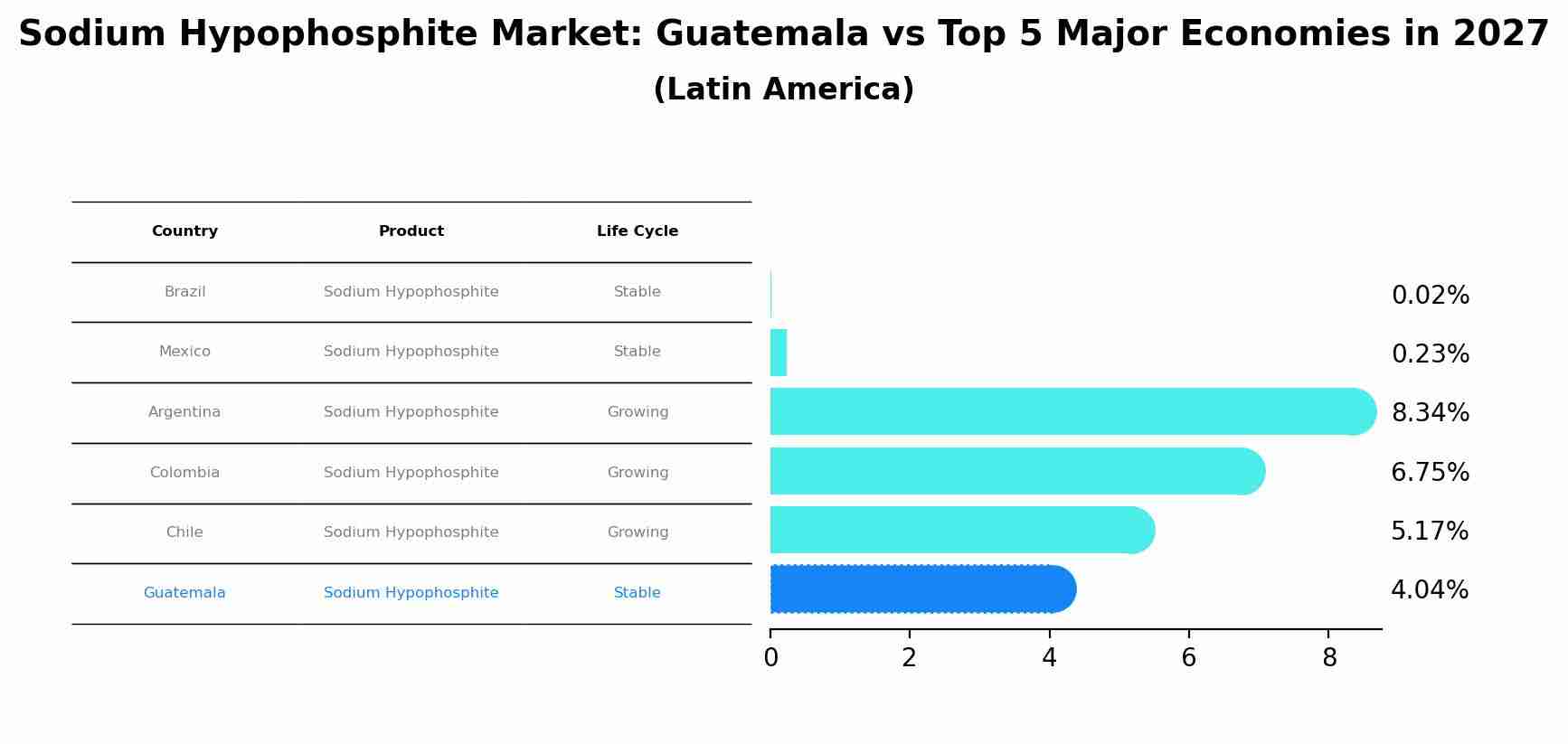 Sodium Hypophosphite Market: Guatemala vs Top 5 Major Economies in 2027 (Latin America)