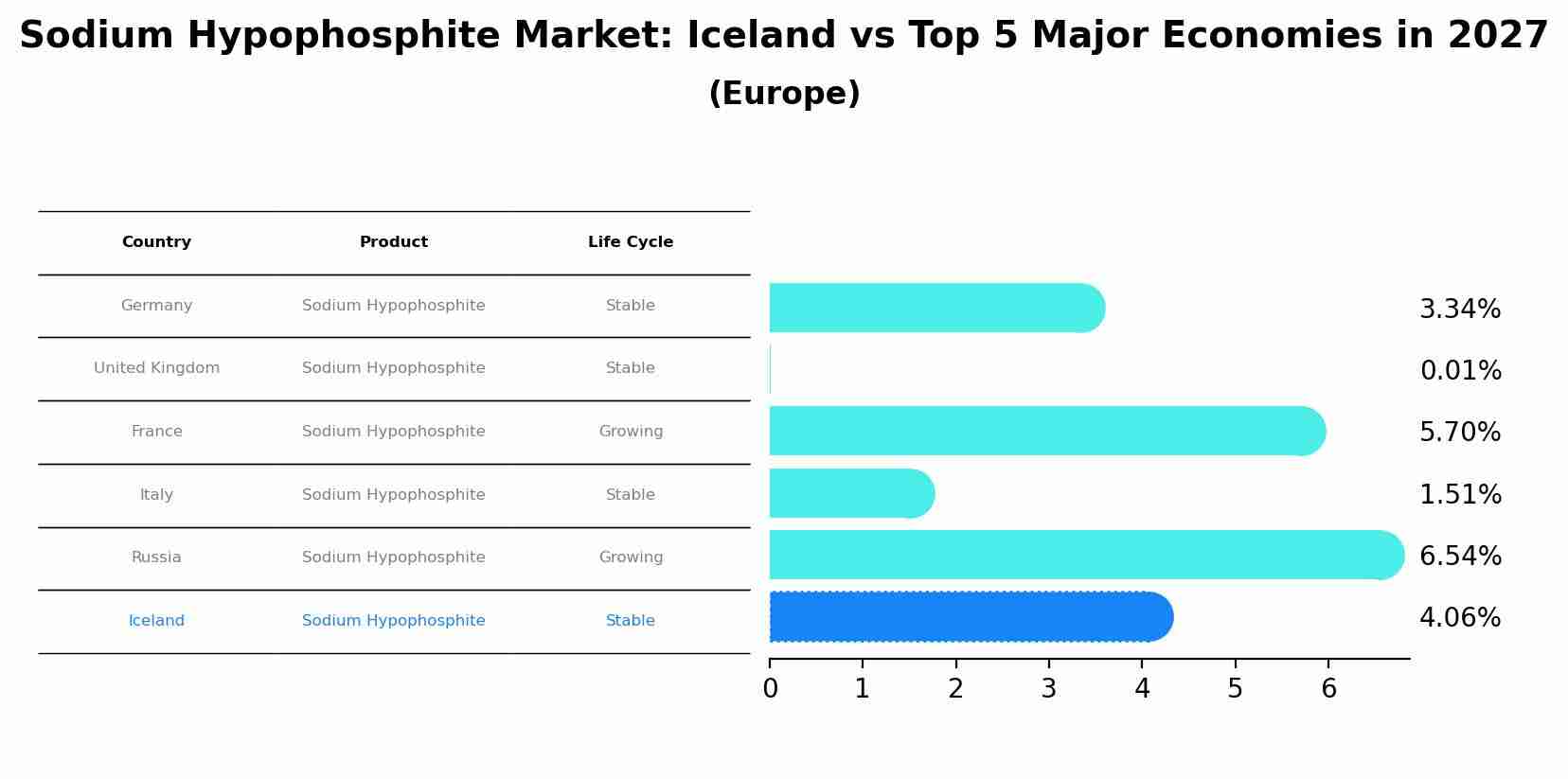 Sodium Hypophosphite Market: Iceland vs Top 5 Major Economies in 2027 (Europe)