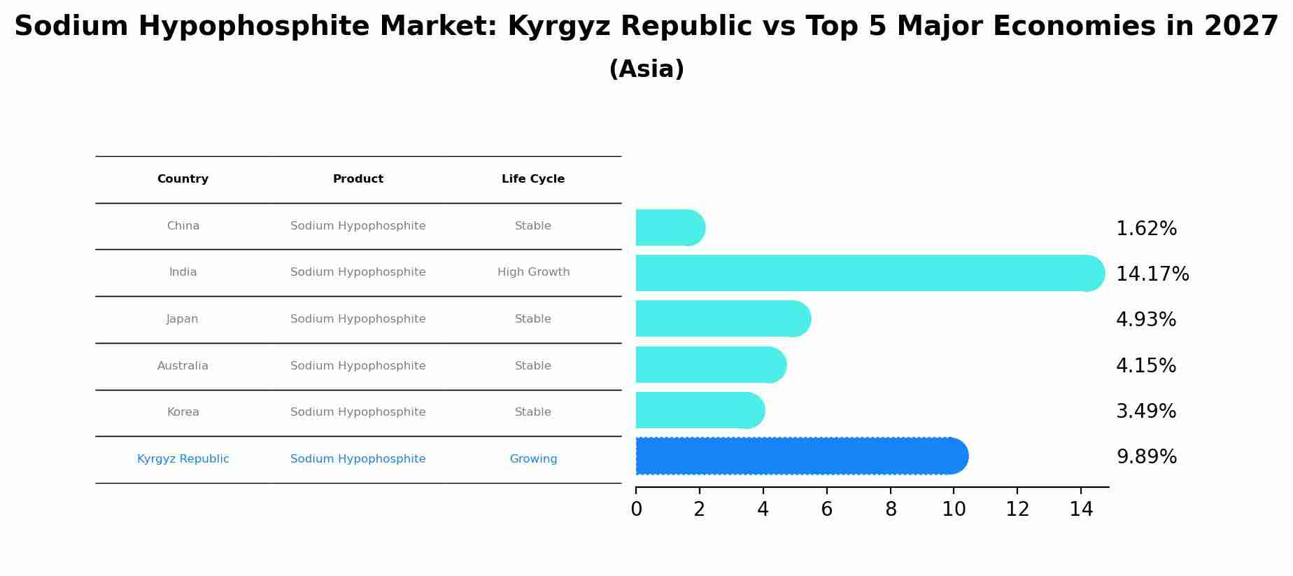 Sodium Hypophosphite Market: Kyrgyz Republic vs Top 5 Major Economies in 2027 (Asia)