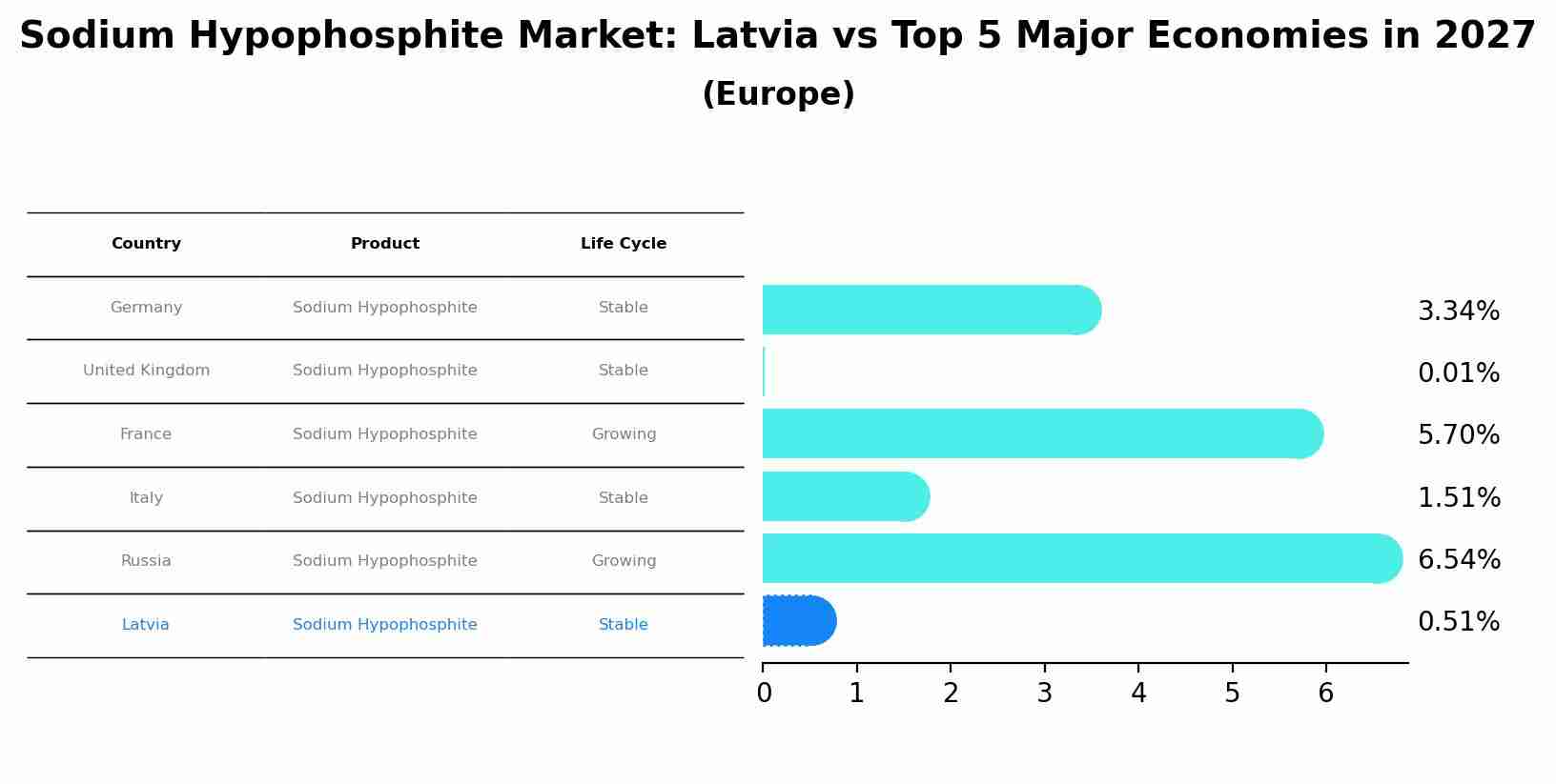 Sodium Hypophosphite Market: Latvia vs Top 5 Major Economies in 2027 (Europe)