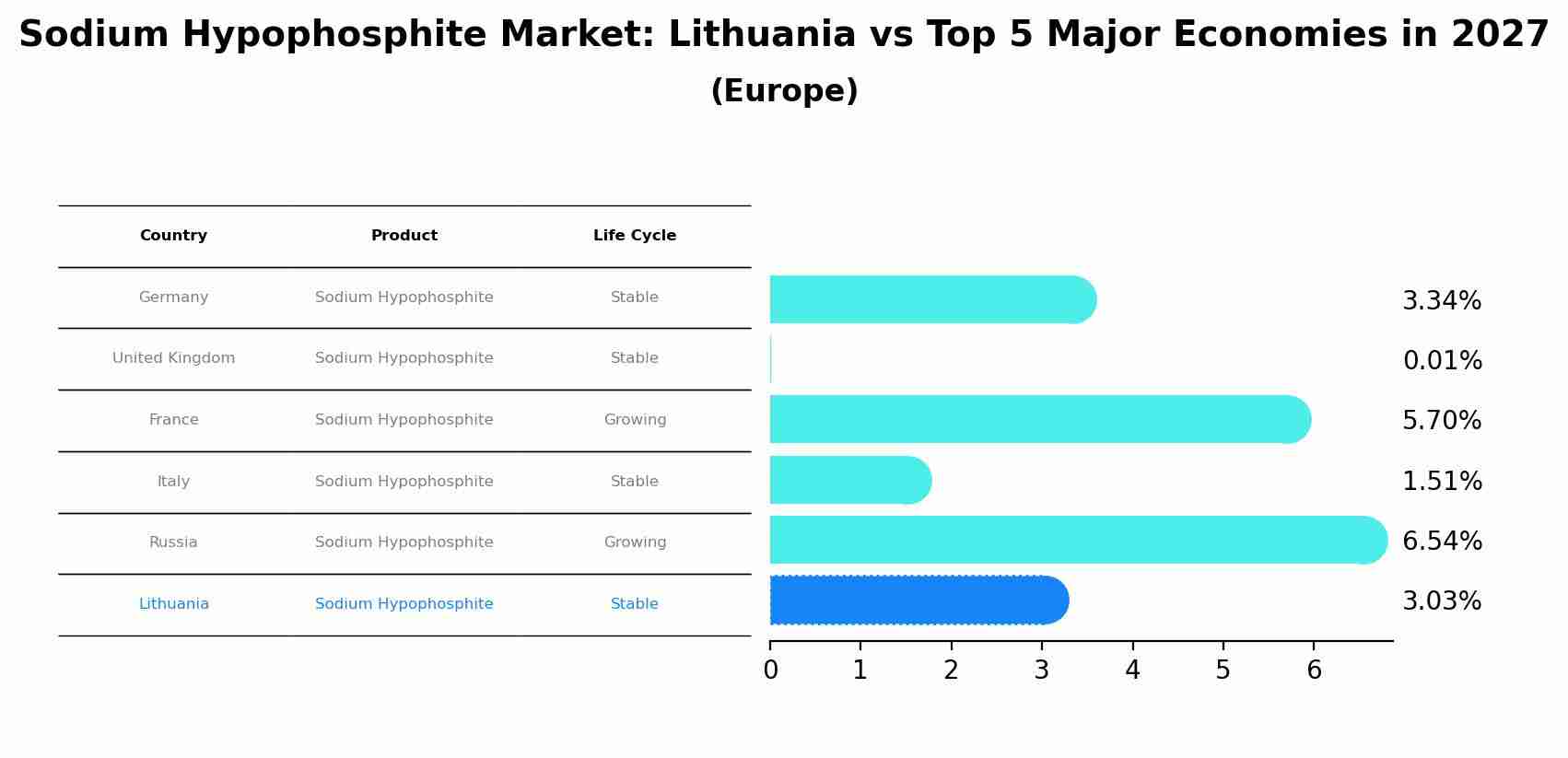 Sodium Hypophosphite Market: Lithuania vs Top 5 Major Economies in 2027 (Europe)