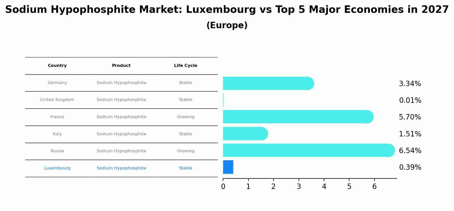 Sodium Hypophosphite Market: Luxembourg vs Top 5 Major Economies in 2027 (Europe)