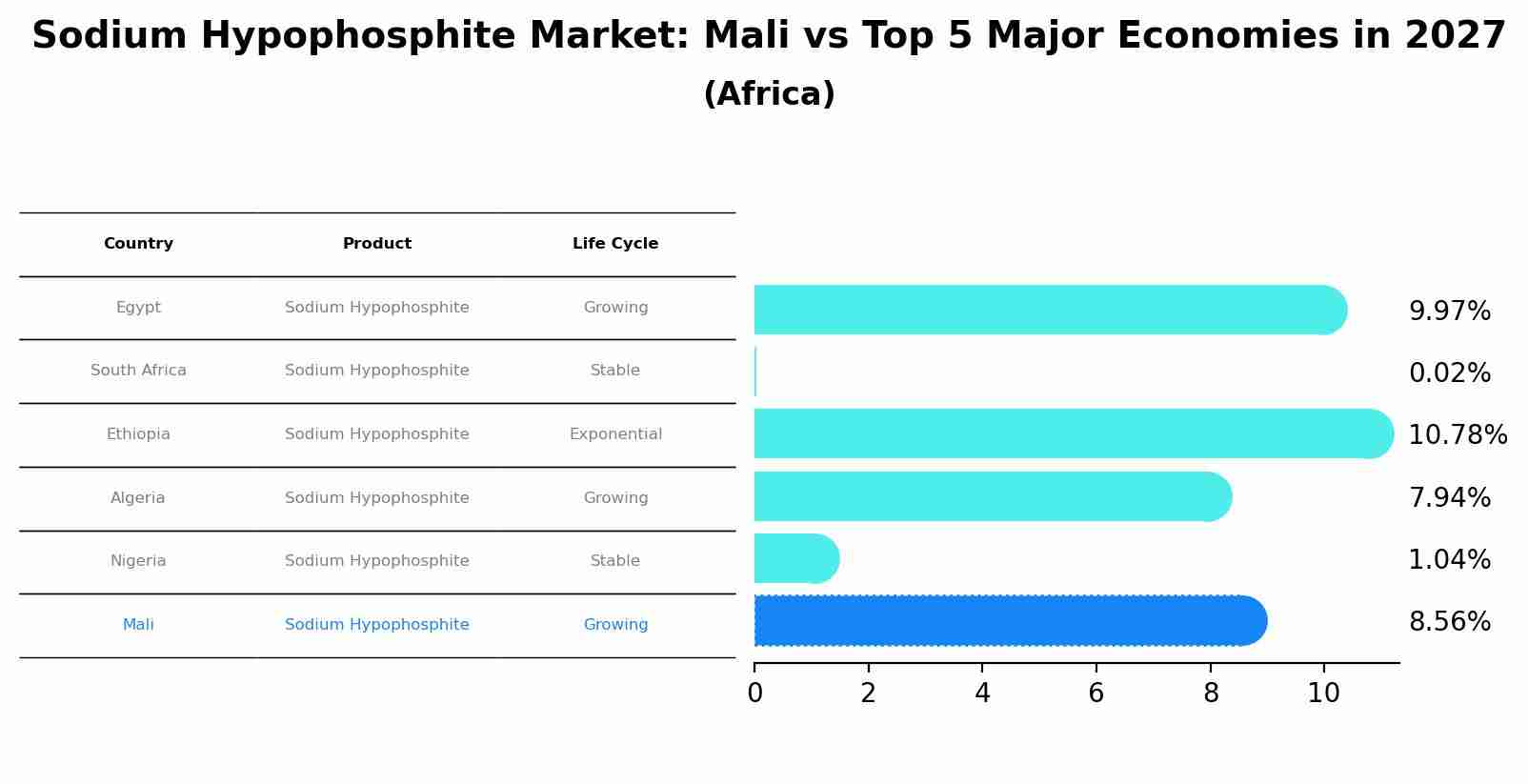 Sodium Hypophosphite Market: Mali vs Top 5 Major Economies in 2027 (Africa)