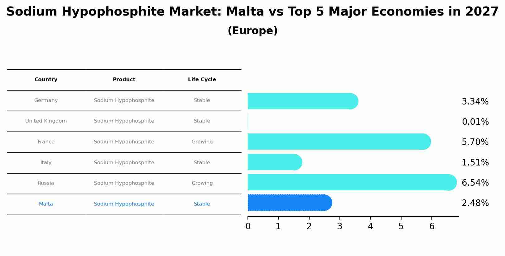 Sodium Hypophosphite Market: Malta vs Top 5 Major Economies in 2027 (Europe)