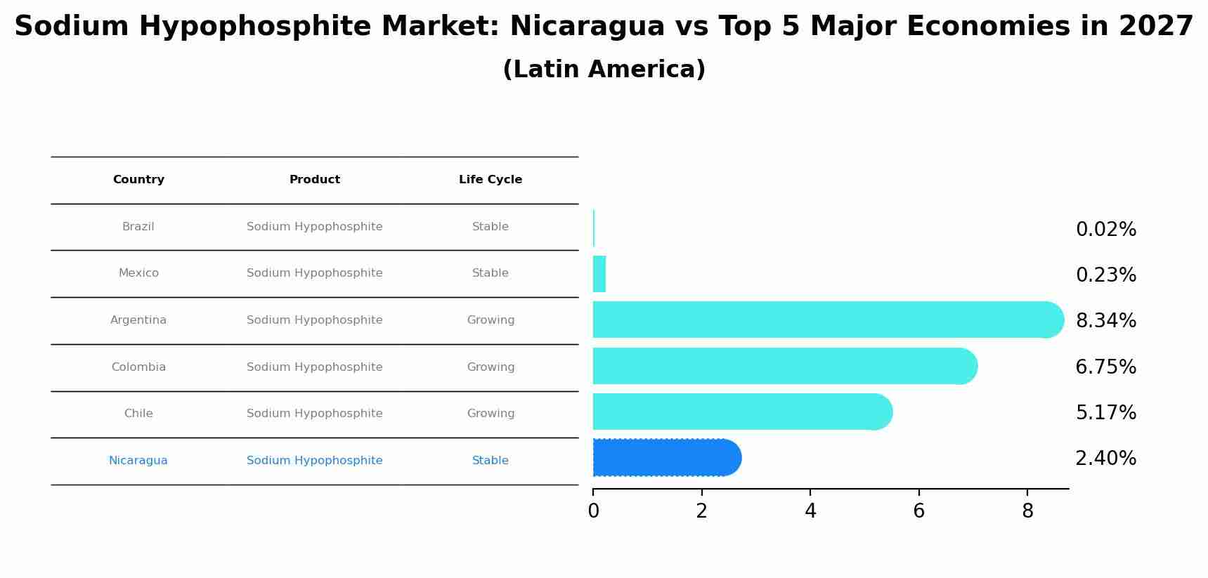Sodium Hypophosphite Market: Nicaragua vs Top 5 Major Economies in 2027 (Latin America)