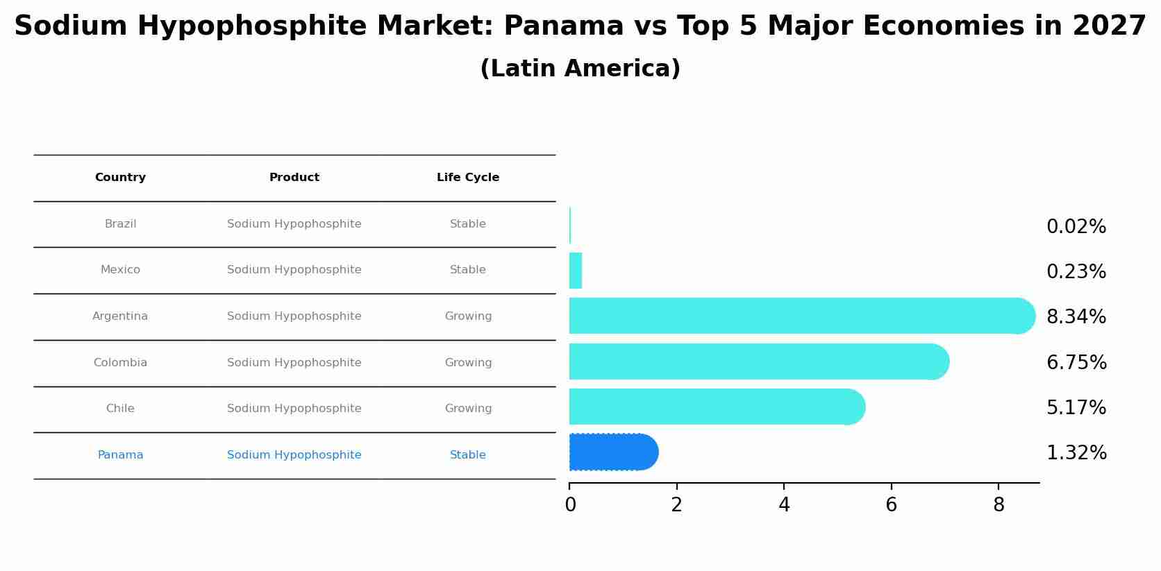 Sodium Hypophosphite Market: Panama vs Top 5 Major Economies in 2027 (Latin America)