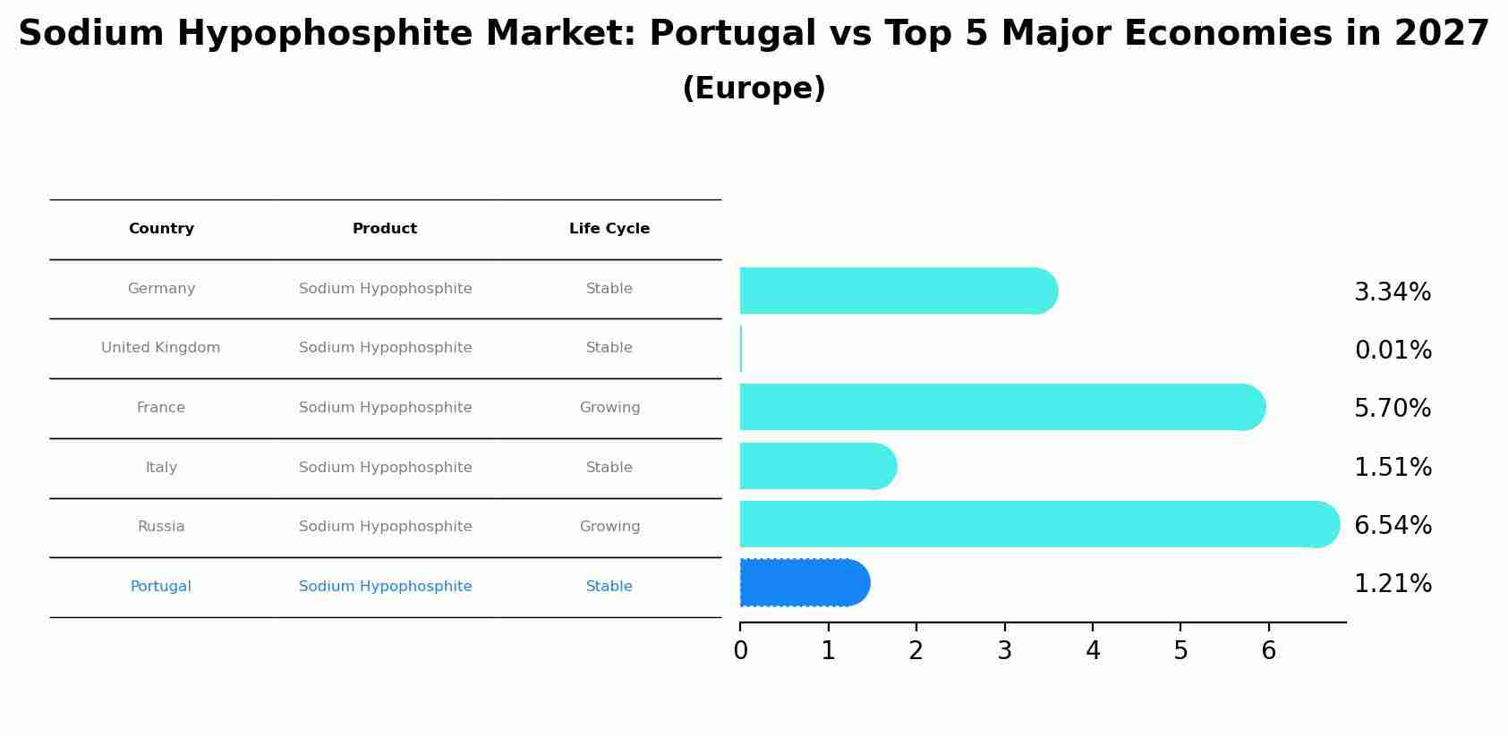 Sodium Hypophosphite Market: Portugal vs Top 5 Major Economies in 2027 (Europe)