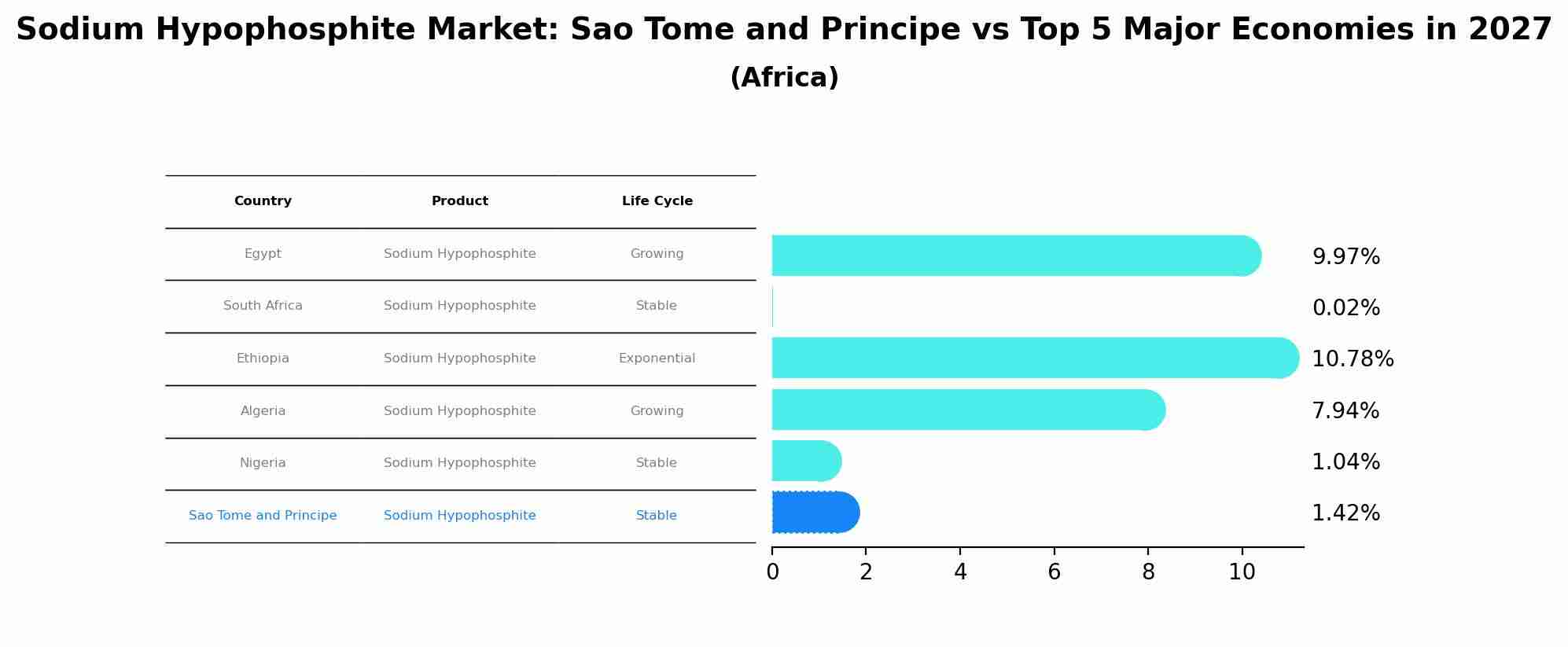 Sodium Hypophosphite Market: Sao Tome and Principe vs Top 5 Major Economies in 2027 (Africa)