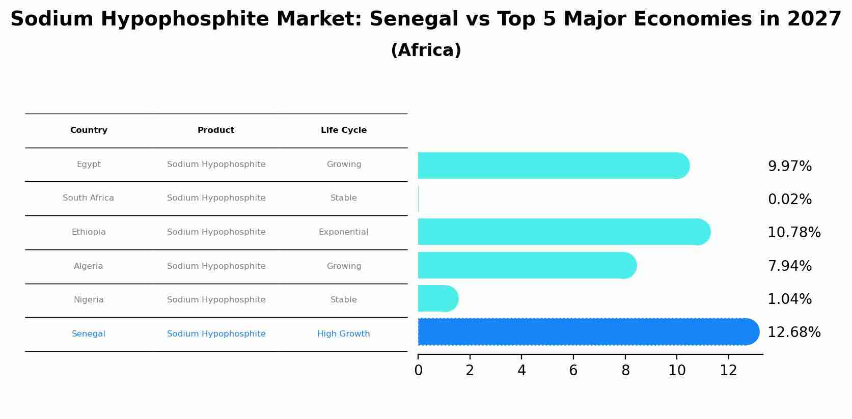 Sodium Hypophosphite Market: Senegal vs Top 5 Major Economies in 2027 (Africa)