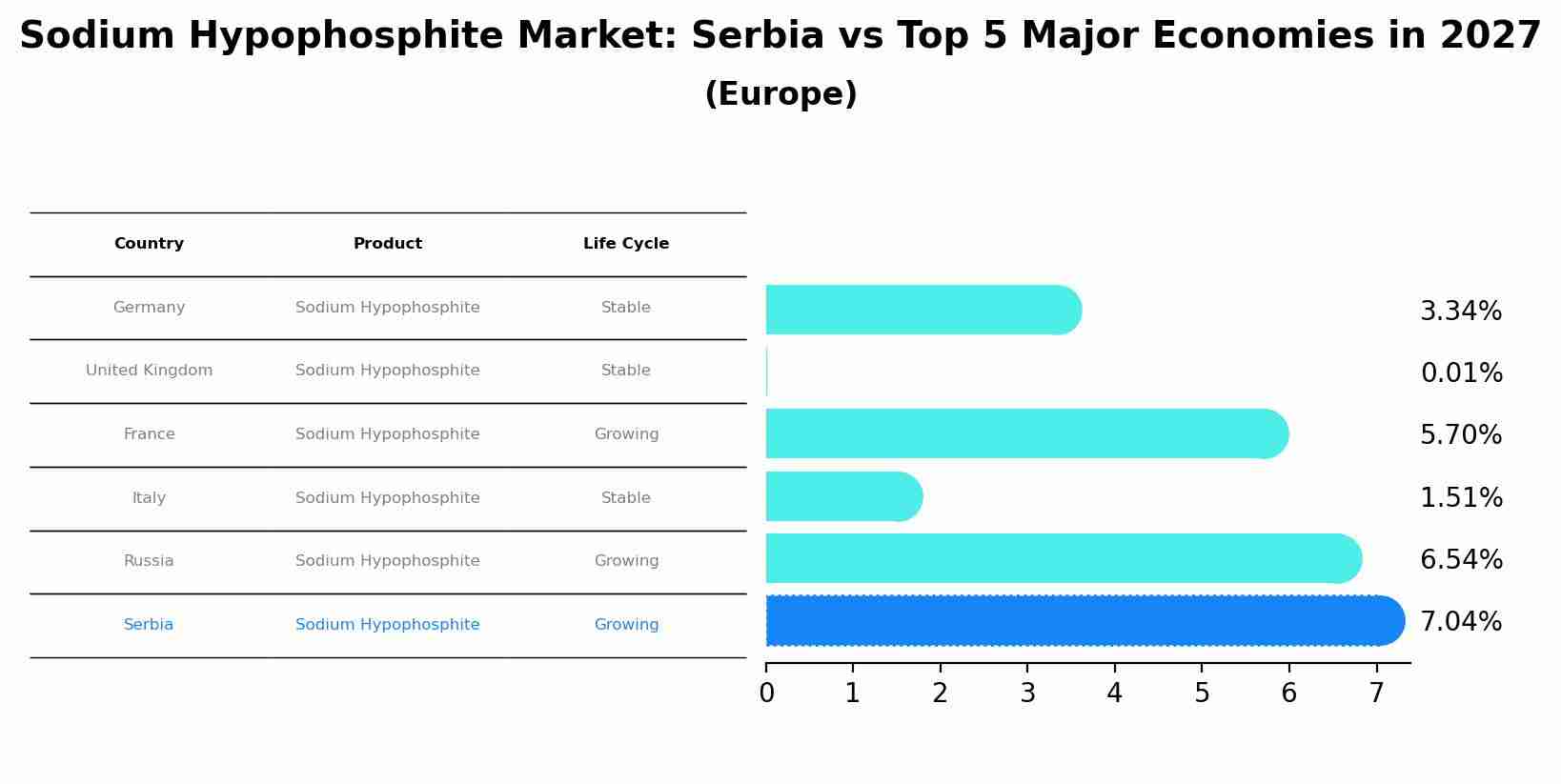 Sodium Hypophosphite Market: Serbia vs Top 5 Major Economies in 2027 (Europe)