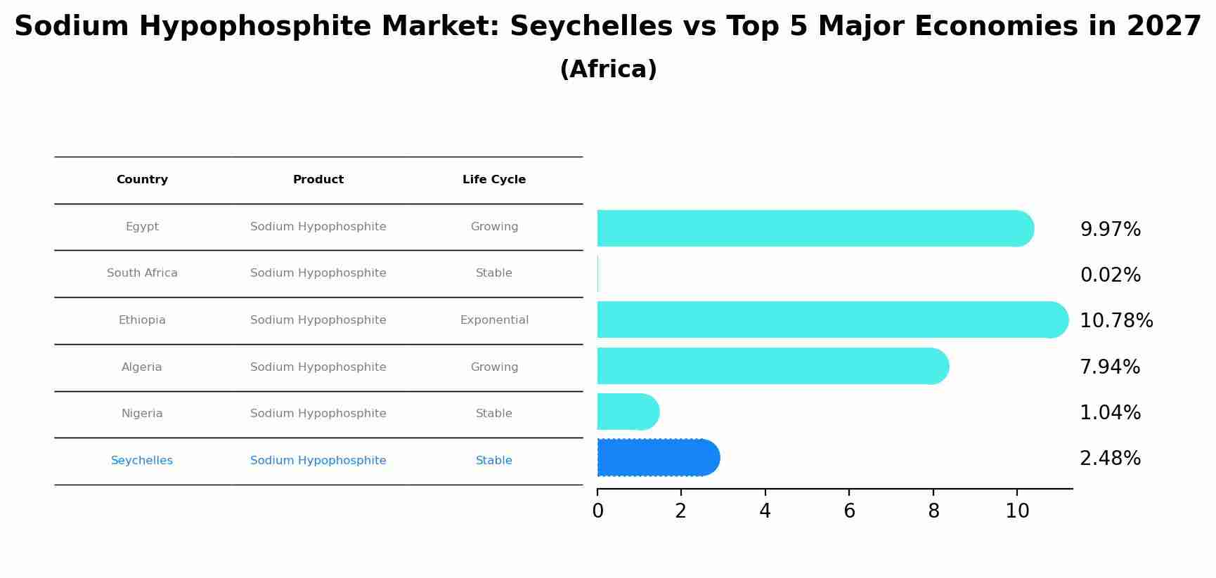 Sodium Hypophosphite Market: Seychelles vs Top 5 Major Economies in 2027 (Africa)