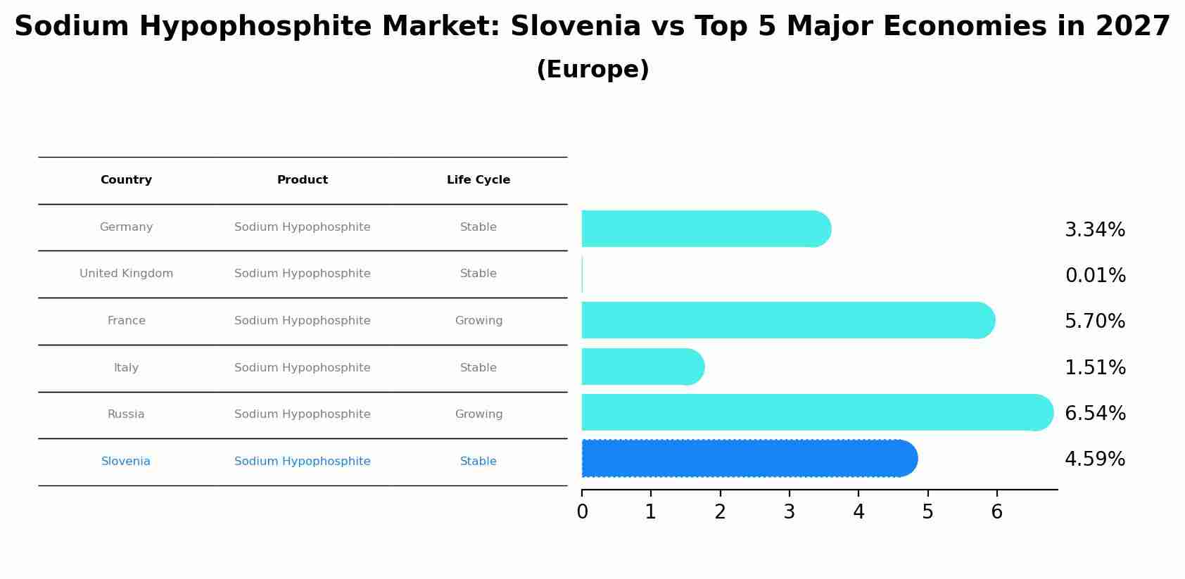 Sodium Hypophosphite Market: Slovenia vs Top 5 Major Economies in 2027 (Europe)