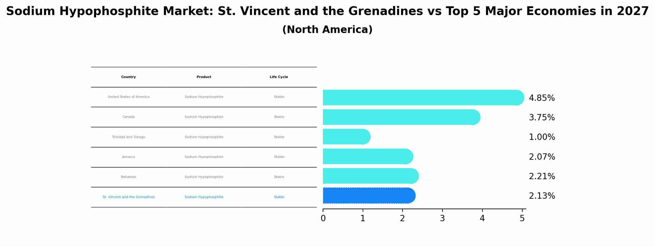 Sodium Hypophosphite Market: St. Vincent and the Grenadines vs Top 5 Major Economies in 2027 (North America)