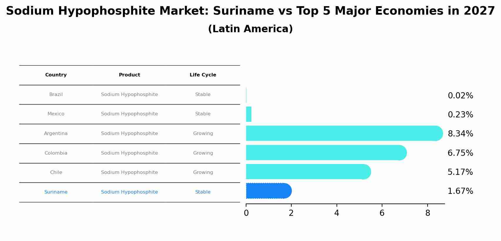 Sodium Hypophosphite Market: Suriname vs Top 5 Major Economies in 2027 (Latin America)